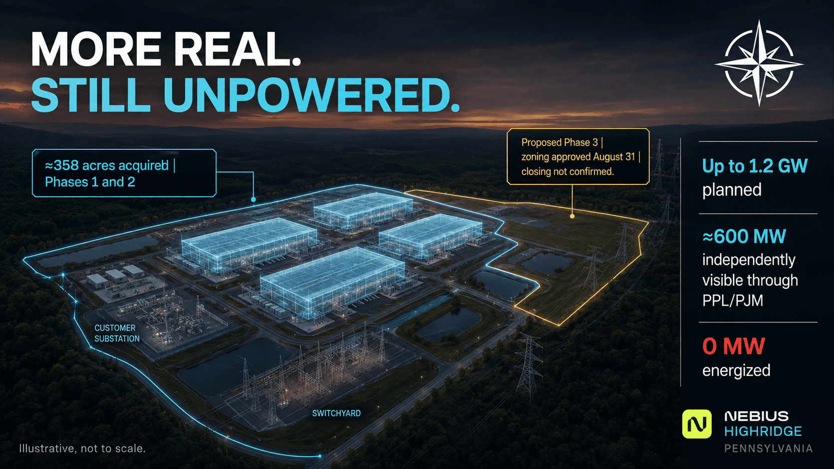 Nebius Highridge concept showing the acquired core, zoning-approved Phase 3 expansion, approximately 600 MW of public grid evidence, and zero energized capacity.