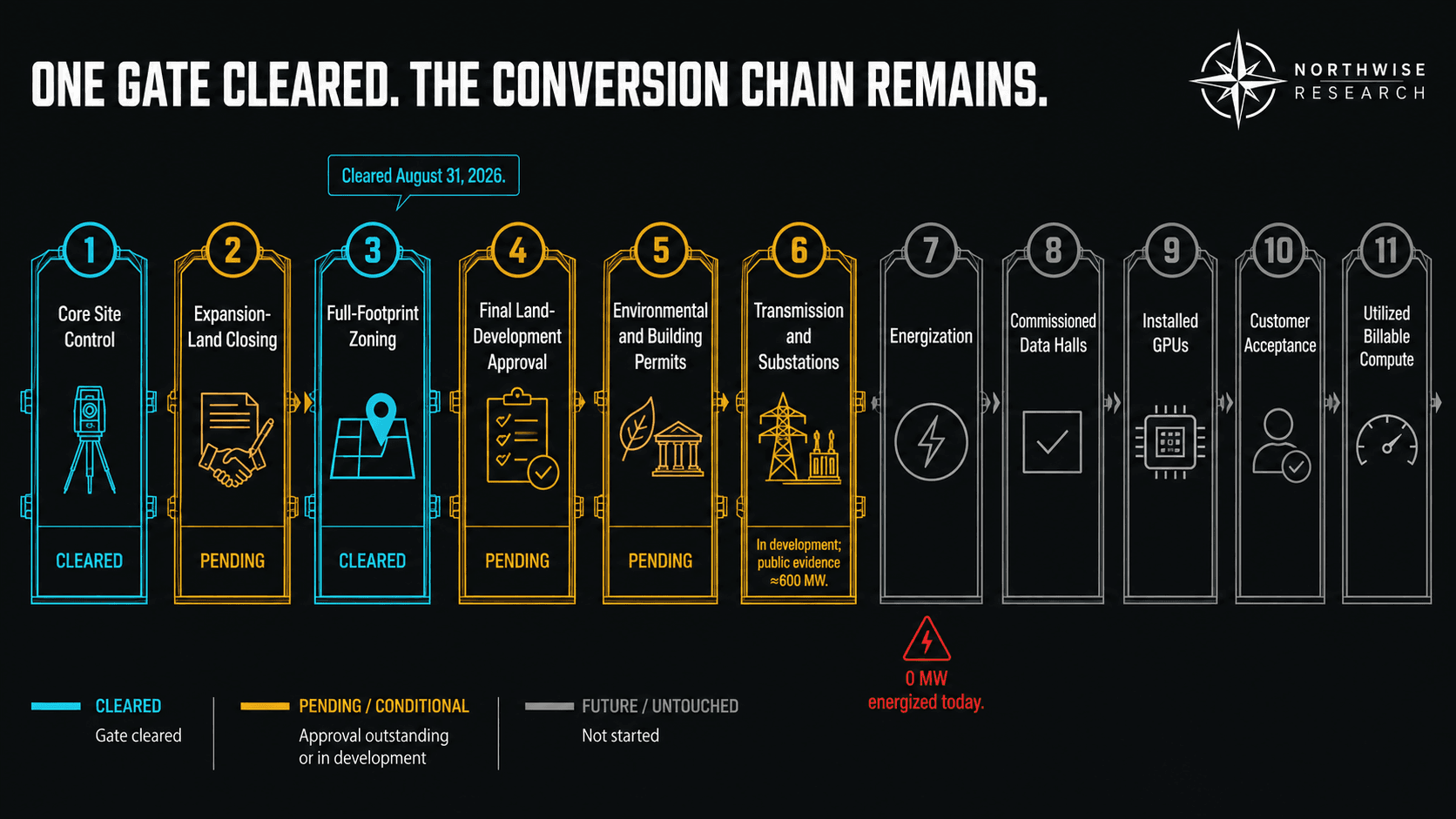 Highridge development chain showing zoning cleared while land closing, final approvals, grid delivery, energization, GPUs, and revenue remain pending.