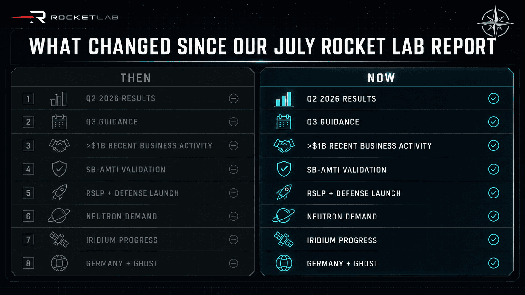 Then-versus-now dashboard summarizing the key Rocket Lab developments since the July report.