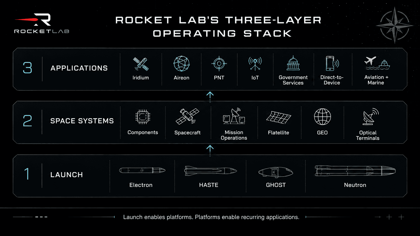 Three-layer Rocket Lab operating stack connecting launch, space systems, and recurring applications.