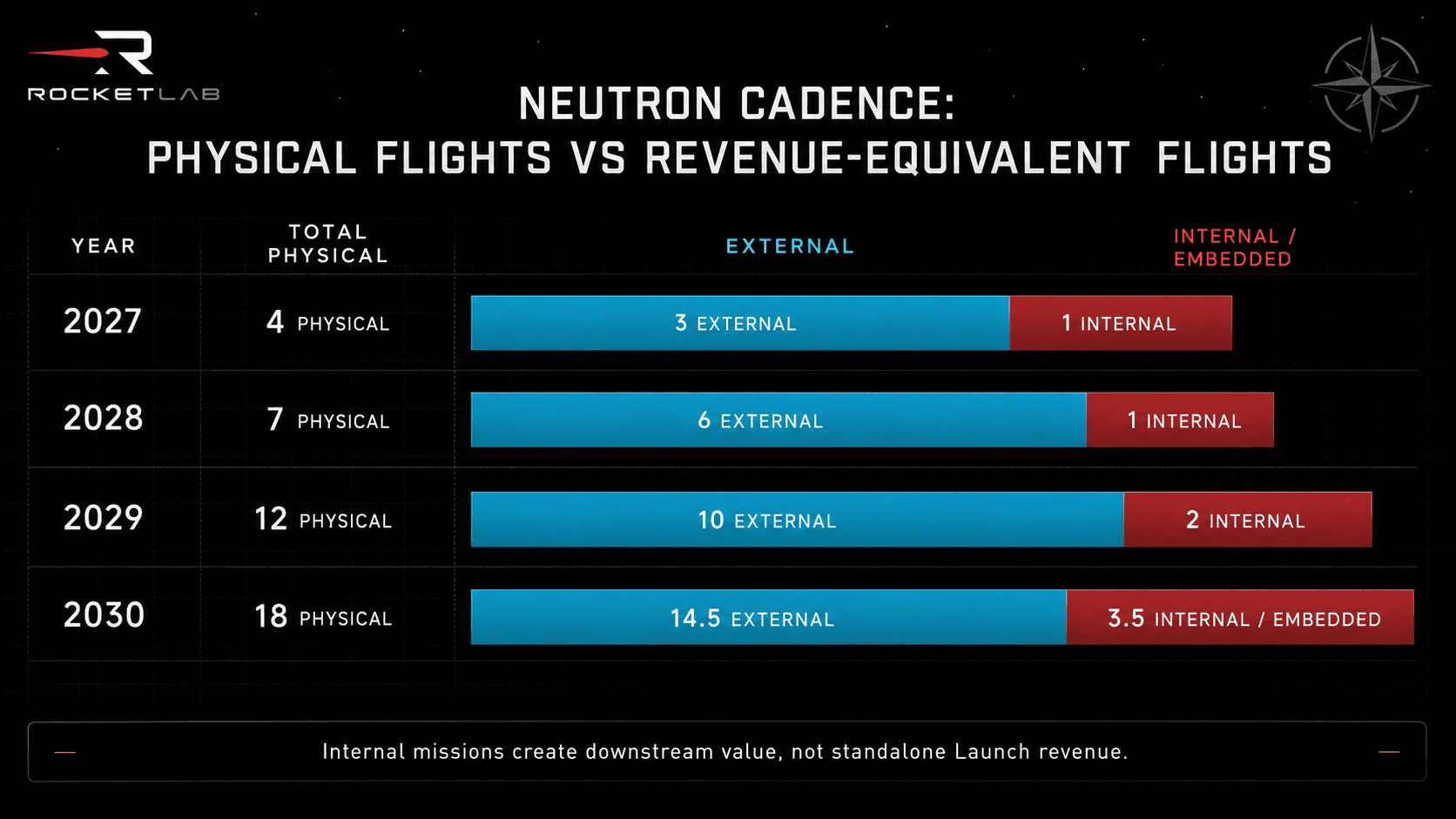 Neutron cadence chart showing physical, external revenue-equivalent, and internal missions from 2027 through 2030.
