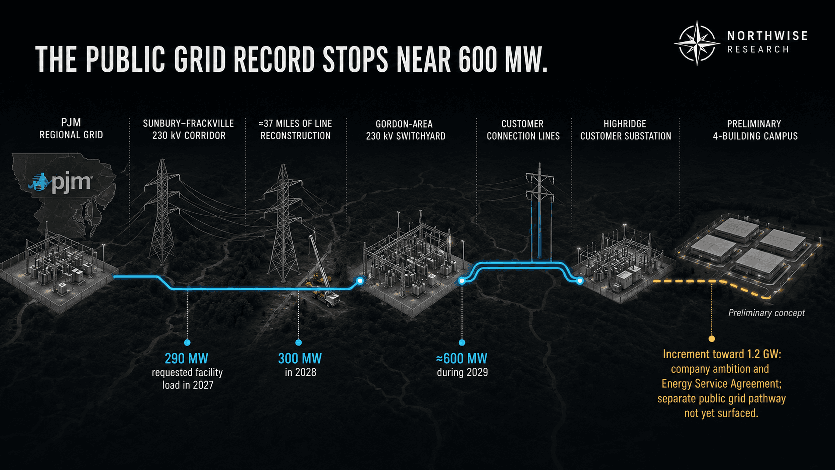 PPL and PJM infrastructure pathway to Highridge showing the documented route to approximately 600 MW and an unverified extension toward 1.2 GW.