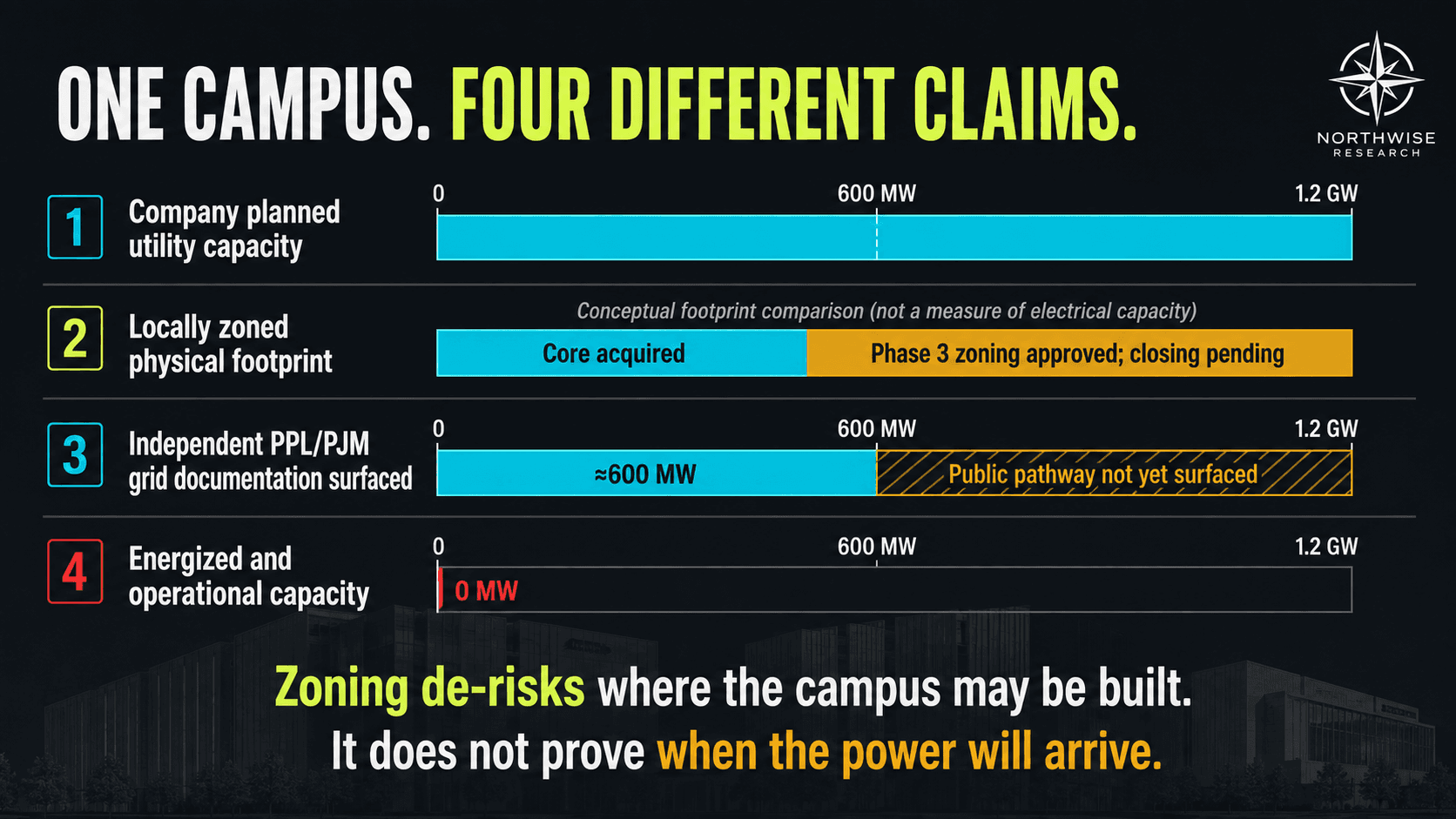 Comparison of Nebius's 1.2 GW target, full-footprint zoning, approximately 600 MW of public grid evidence, and zero operational capacity.