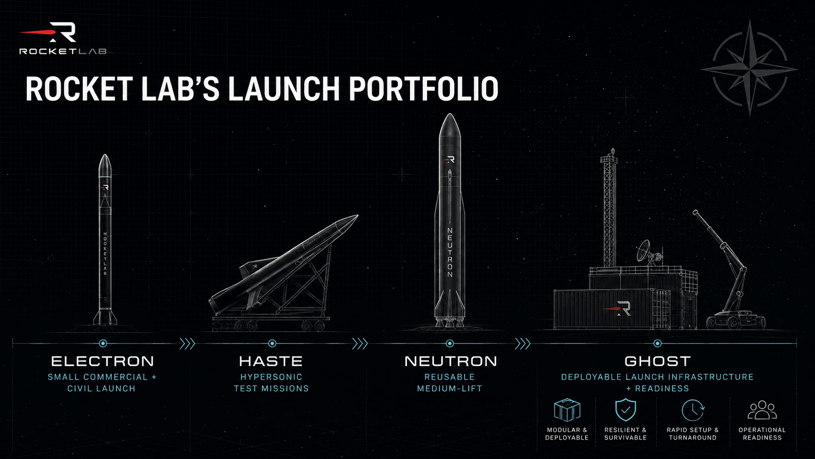 Rocket Lab launch portfolio spanning commercial small launch, defense testing, reusable medium-lift, and deployable launch infrastructure.