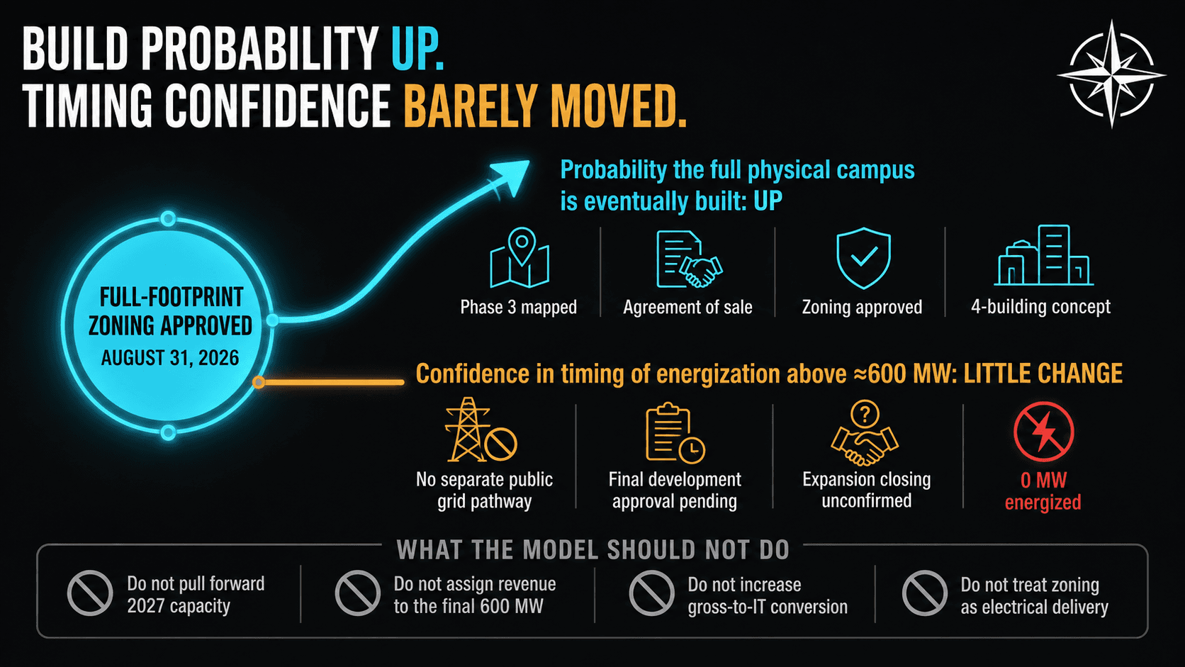 Model impact of the August 31 approval showing increased confidence in full-campus construction but little change in back-half energization timing.