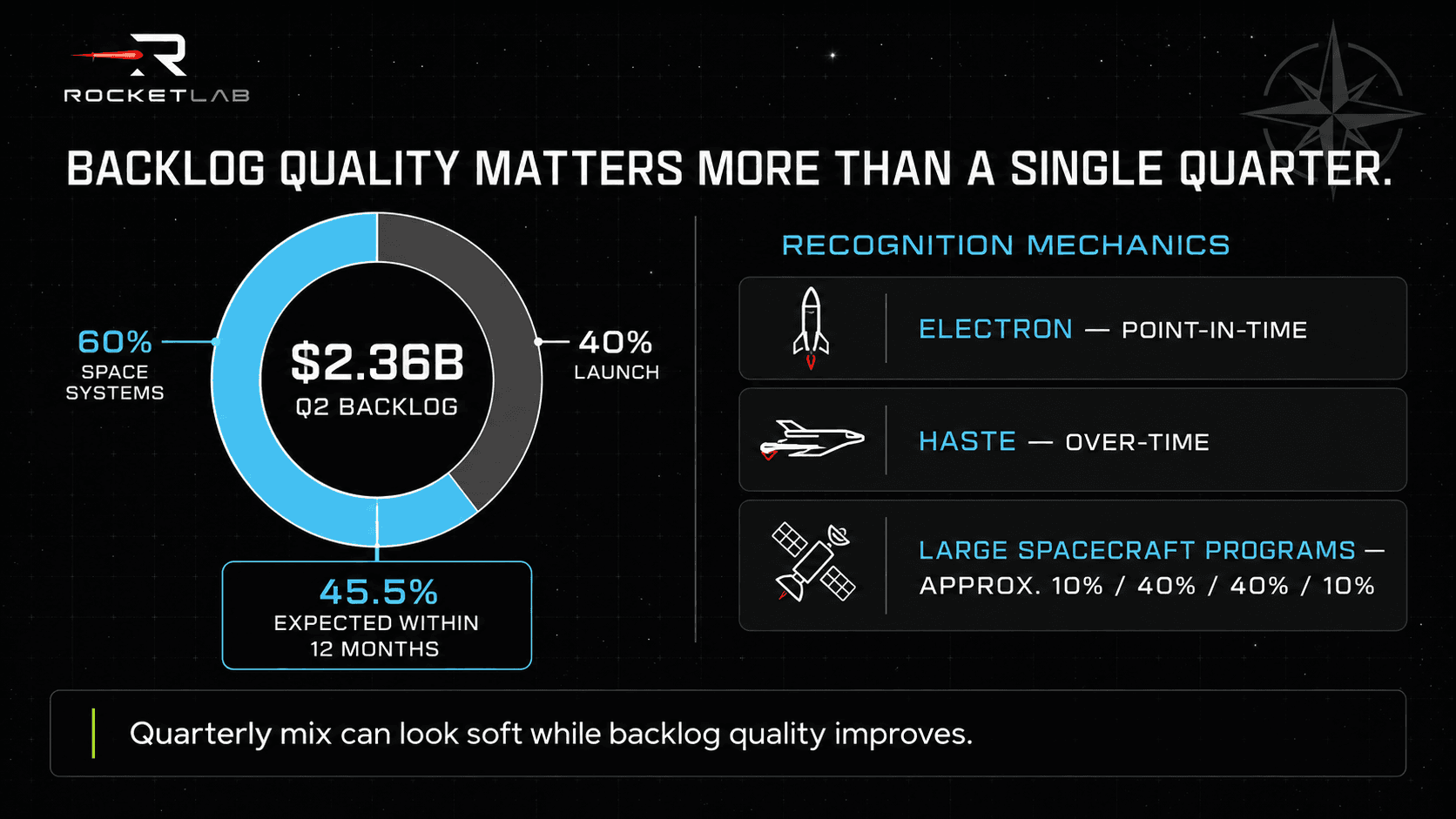 Rocket Lab backlog split and revenue-recognition mechanics for Electron, HASTE, and large spacecraft programs.
