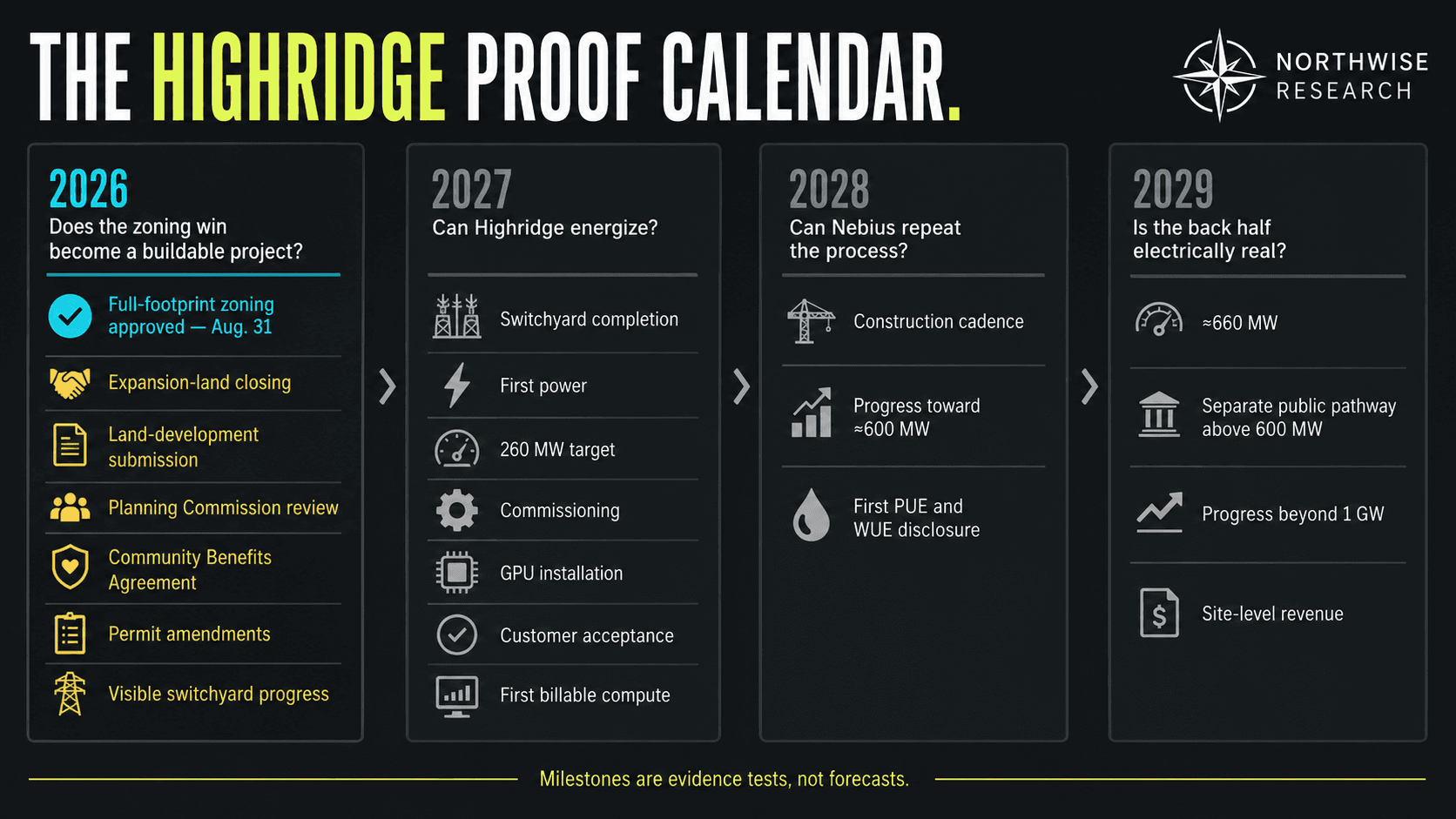 Highridge proof calendar showing the key land, approval, grid, energization, and operating milestones from 2026 through 2029.