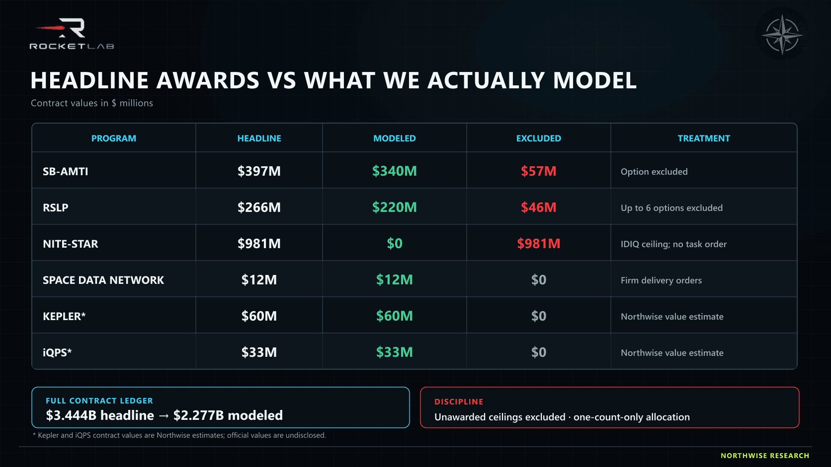 Rocket Lab contract ledger showing exact headline, modeled, and excluded values without double counting.