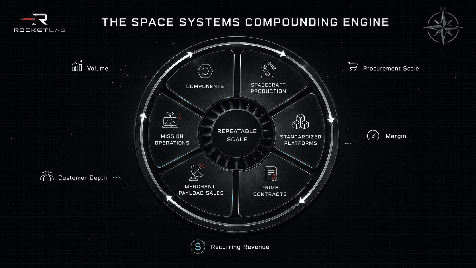 Rocket Lab Space Systems flywheel connecting components, spacecraft production, platforms, prime contracts, merchant sales, and mission operations.