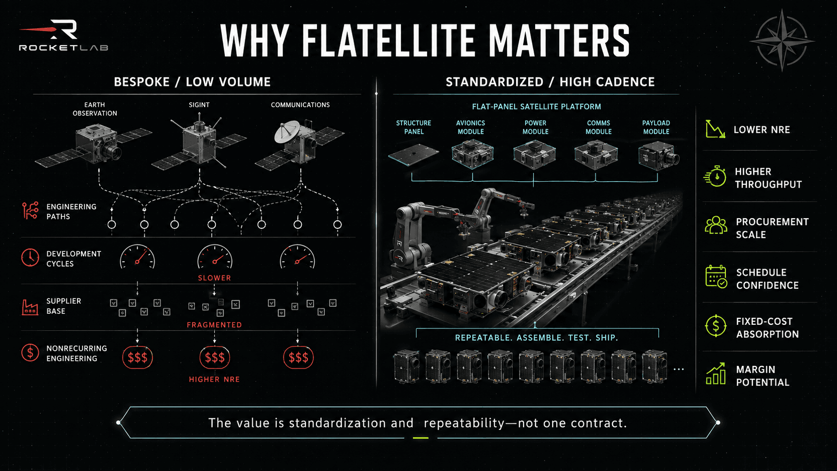 Comparison of bespoke spacecraft manufacturing with a standardized Flatellite production platform.