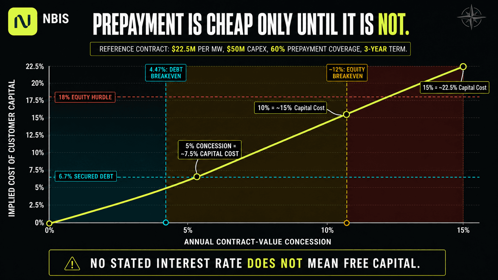 Prepayment Is Cheap Only Until It Is Not