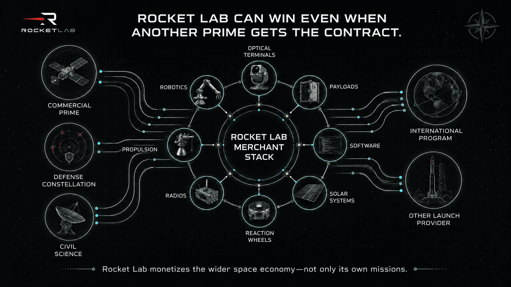 Network map of Rocket Lab merchant components flowing into commercial, defense, civil, international, and external launch programs.