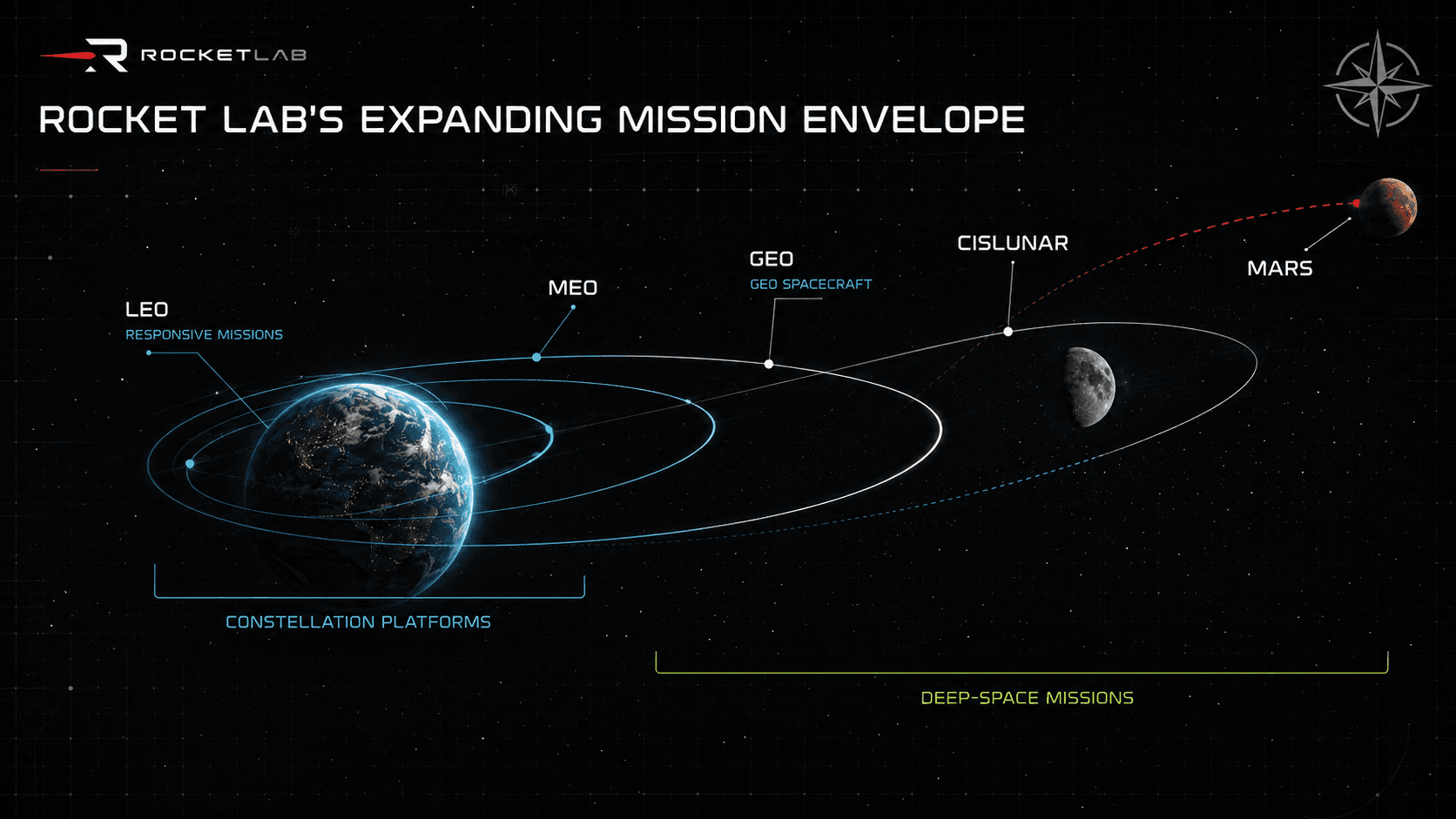 Orbital-regime map showing Rocket Lab capabilities extending from low Earth orbit to GEO, cislunar space, and Mars.