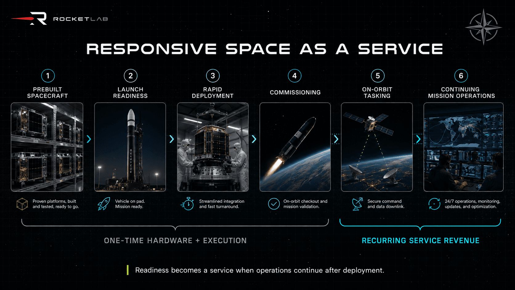 Responsive-space process from prebuilt spacecraft and launch readiness through rapid deployment and continuing mission operations.