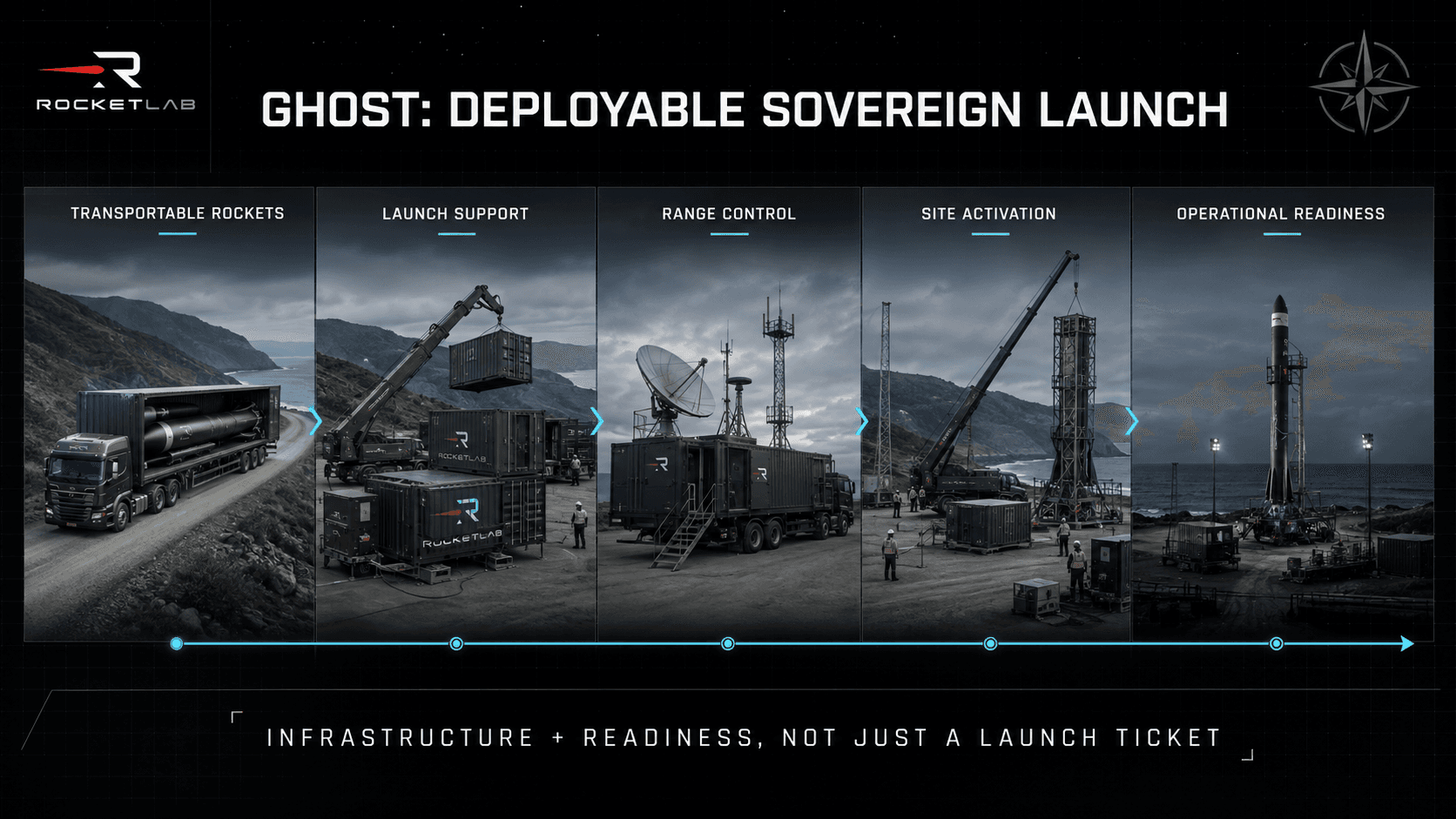 Modular GHOST launch system moving from transportable rockets and support containers to an activated sovereign launch site.