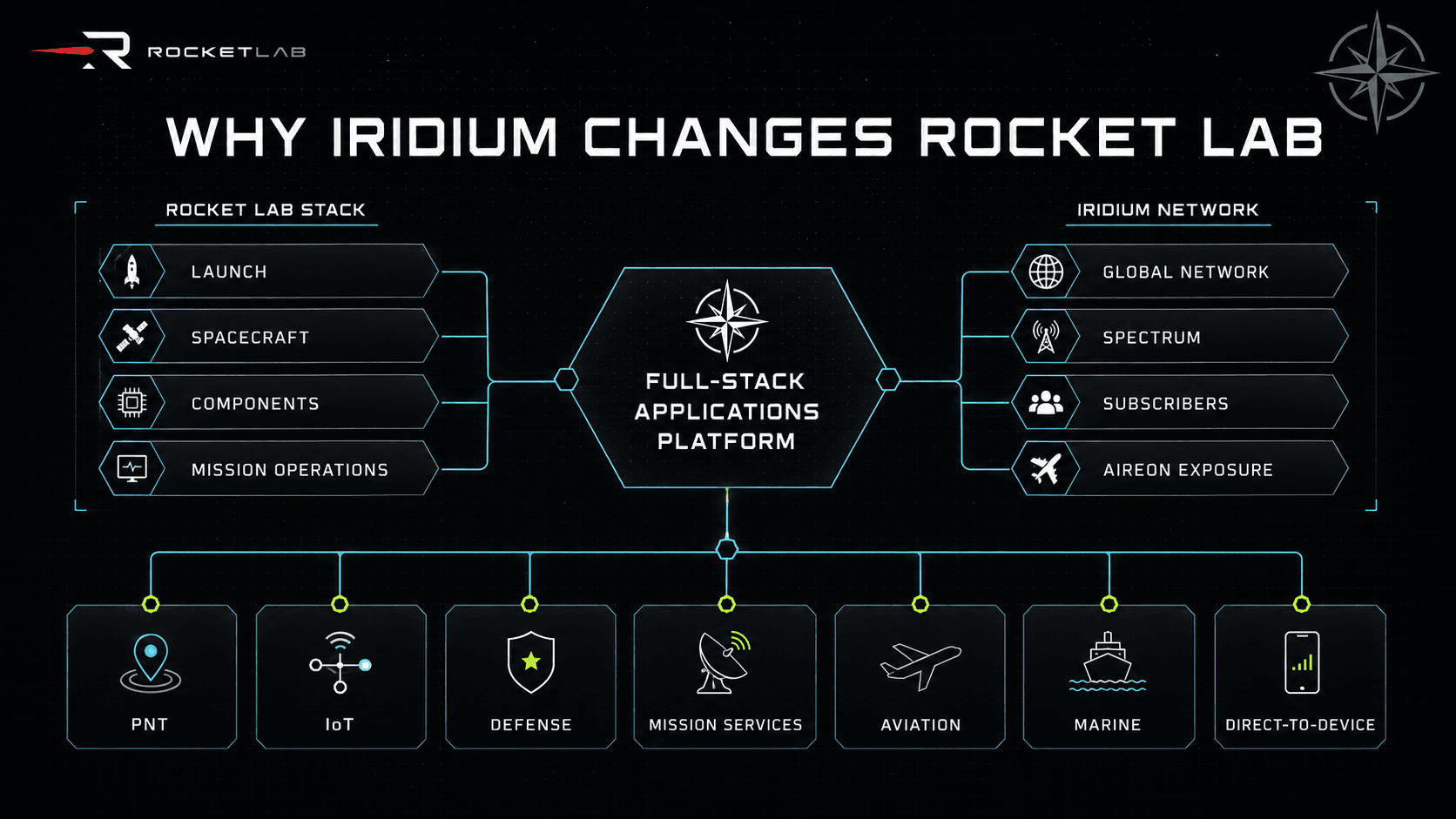 Strategic fit map joining Rocket Lab launch and spacecraft capabilities with the Iridium network and recurring applications.