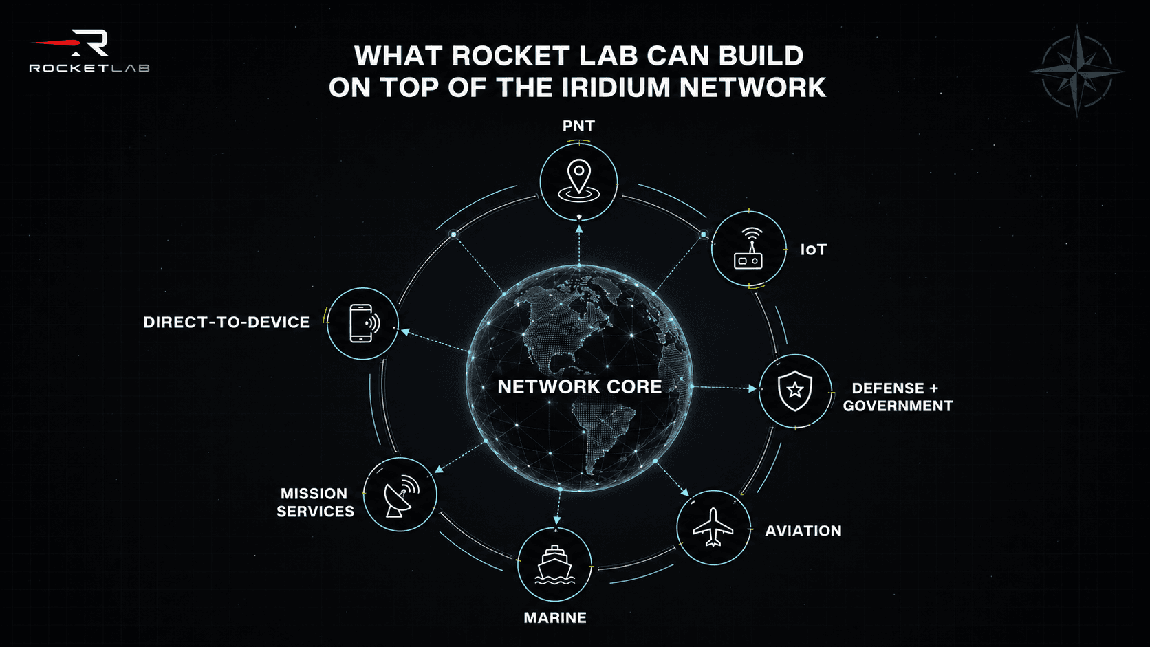 Applications wheel surrounding the Iridium network core with PNT, IoT, government, aviation, marine, mission services, and direct-to-device.