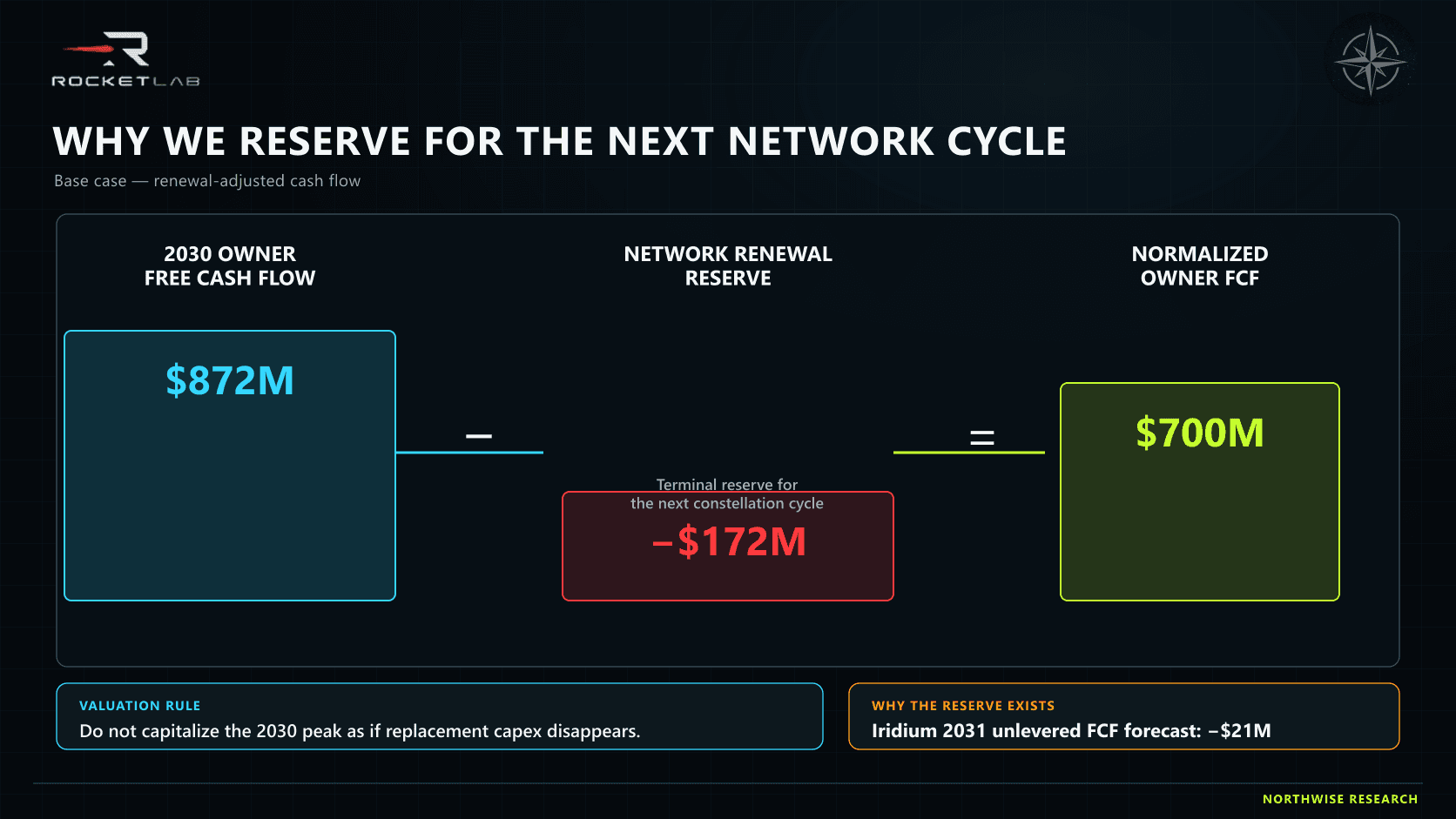 Base case cash-flow bridge from 872 million dollars of owner FCF through a 172 million dollar renewal reserve to 700 million dollars of normalized owner FCF.