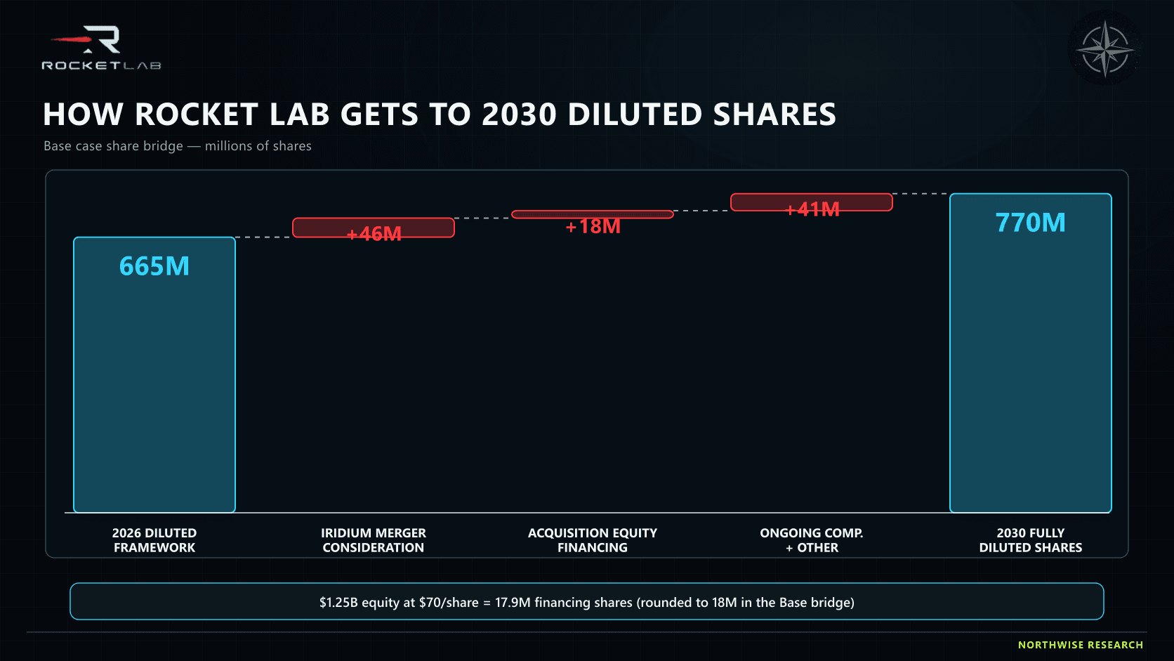 Base case diluted-share waterfall from 665 million shares in 2026 to 770 million shares in 2030.