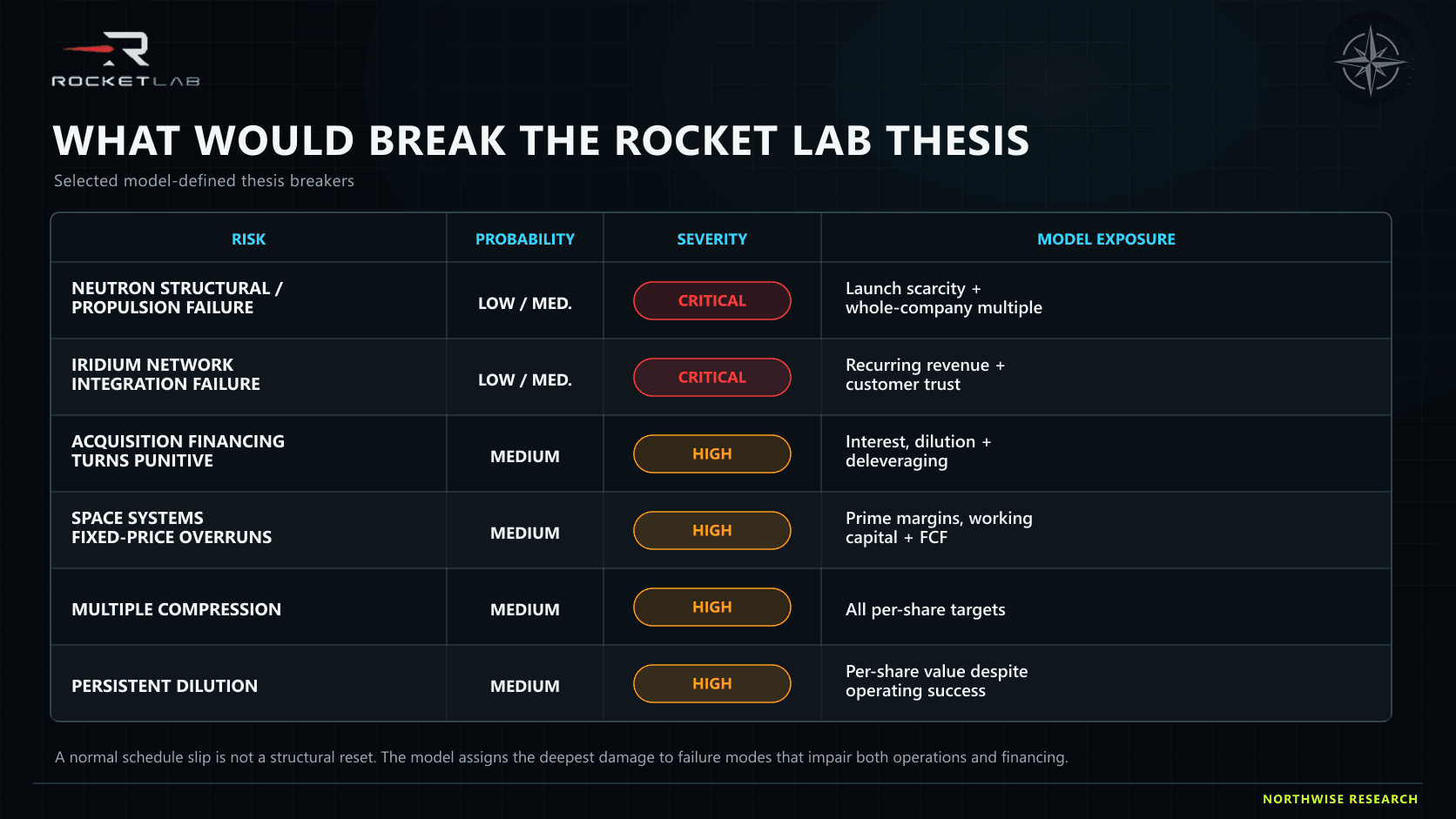 Rocket Lab risk dashboard using the model's probability, severity, and exposure fields for six thesis breakers.