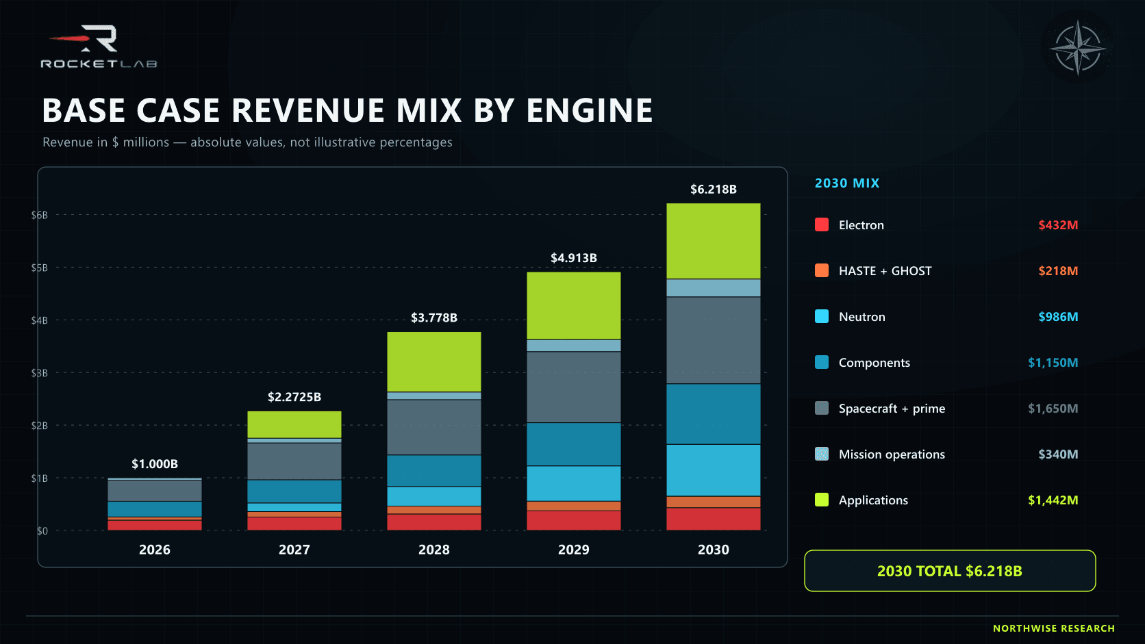 Stacked Base case revenue chart with exact values for seven Rocket Lab engines from 2026 through 2030.