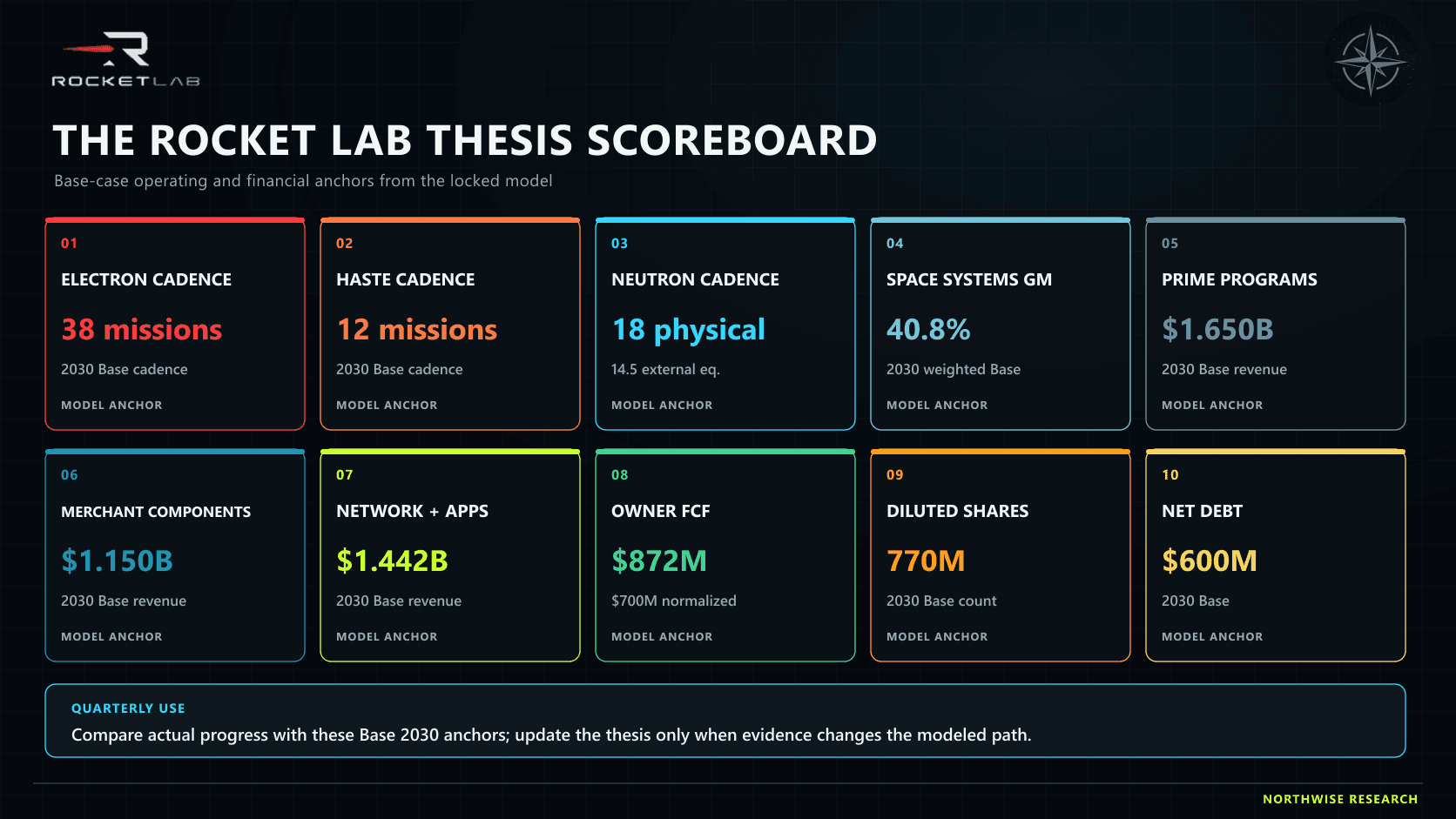 Ten-metric Rocket Lab thesis scoreboard populated with exact Base case 2030 operating and financial anchors.
