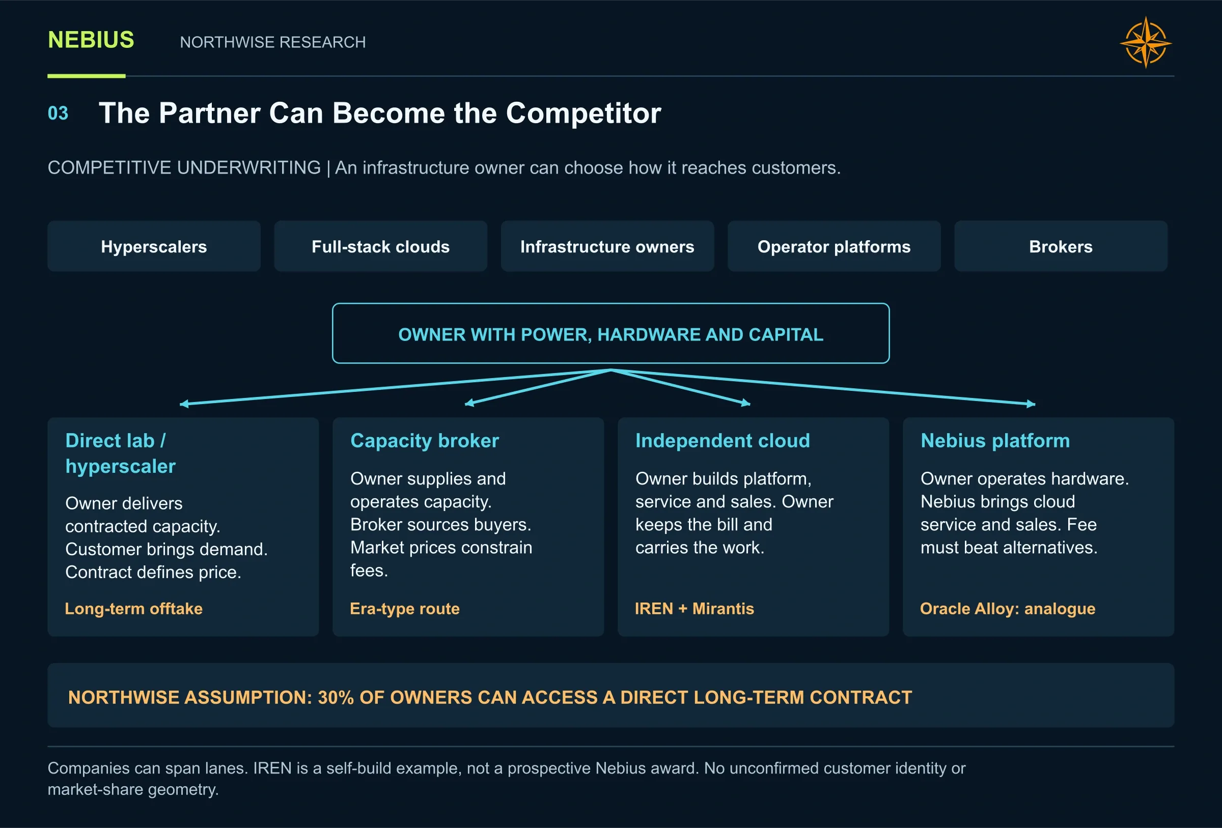 An infrastructure owner chooses a direct contract, a broker, its own cloud or the Nebius platform.