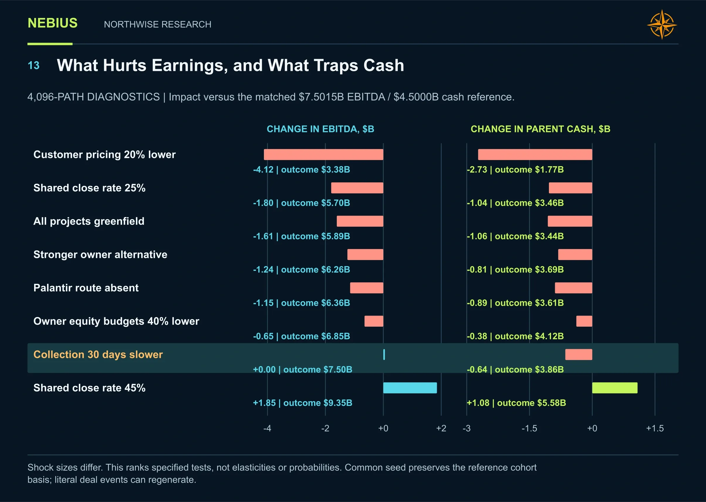 Paired EBITDA and parent-cash impacts distinguish pricing and conversion risks from a settlement delay that changes cash only.