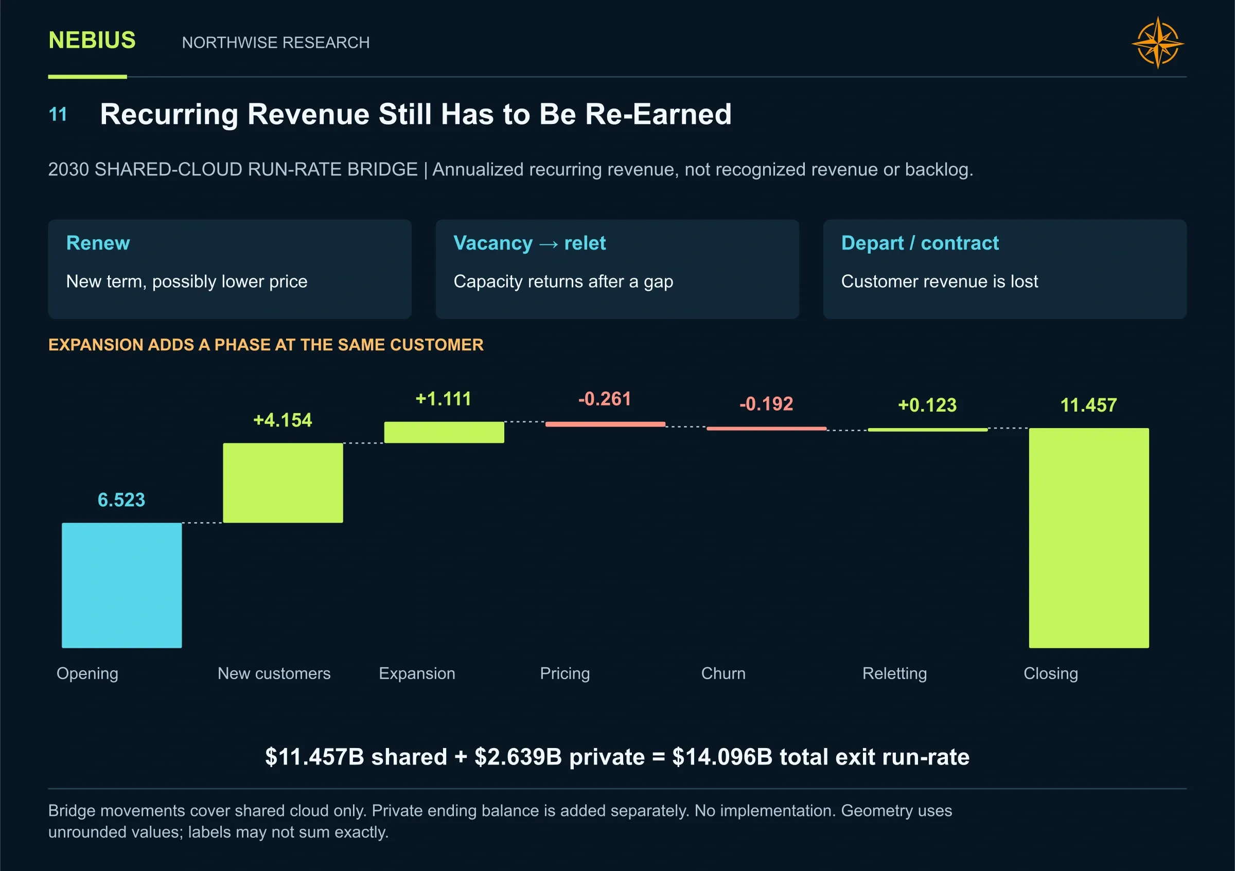 New customers, expansion, pricing, churn and reletting bridge shared recurring revenue; private revenue brings total exit run-rate to $14.096 billion.