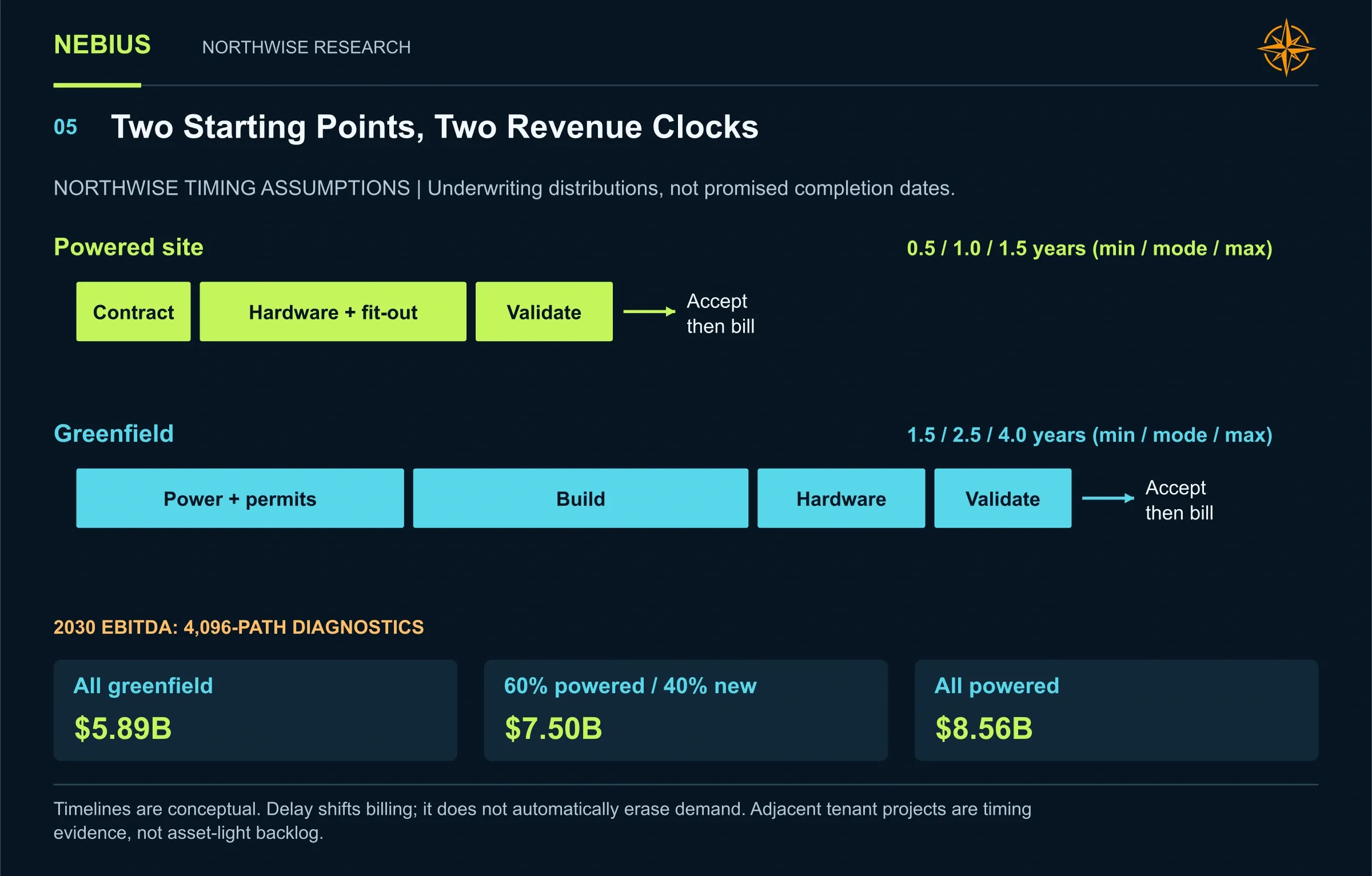 Northwise powered-site and greenfield delivery ranges, plus conditional EBITDA for alternative site mixes.