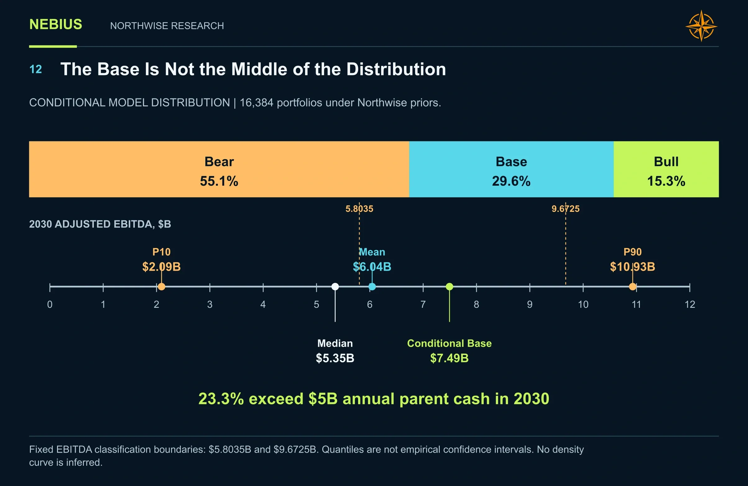 Conditional model weights of 55.1% Bear, 29.6% Base and 15.3% Bull, alongside median, mean and Base adjusted EBITDA.