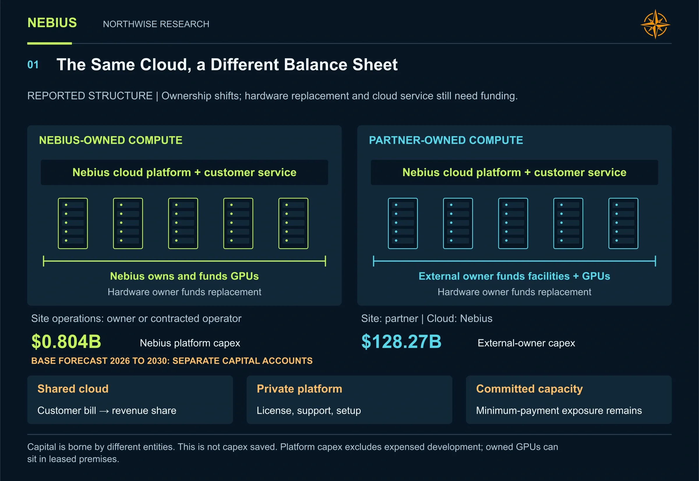 Comparison of Nebius-owned and partner-owned hardware, with Base partner-model capital accounts of $0.804 billion for Nebius and $128.27 billion for owners.