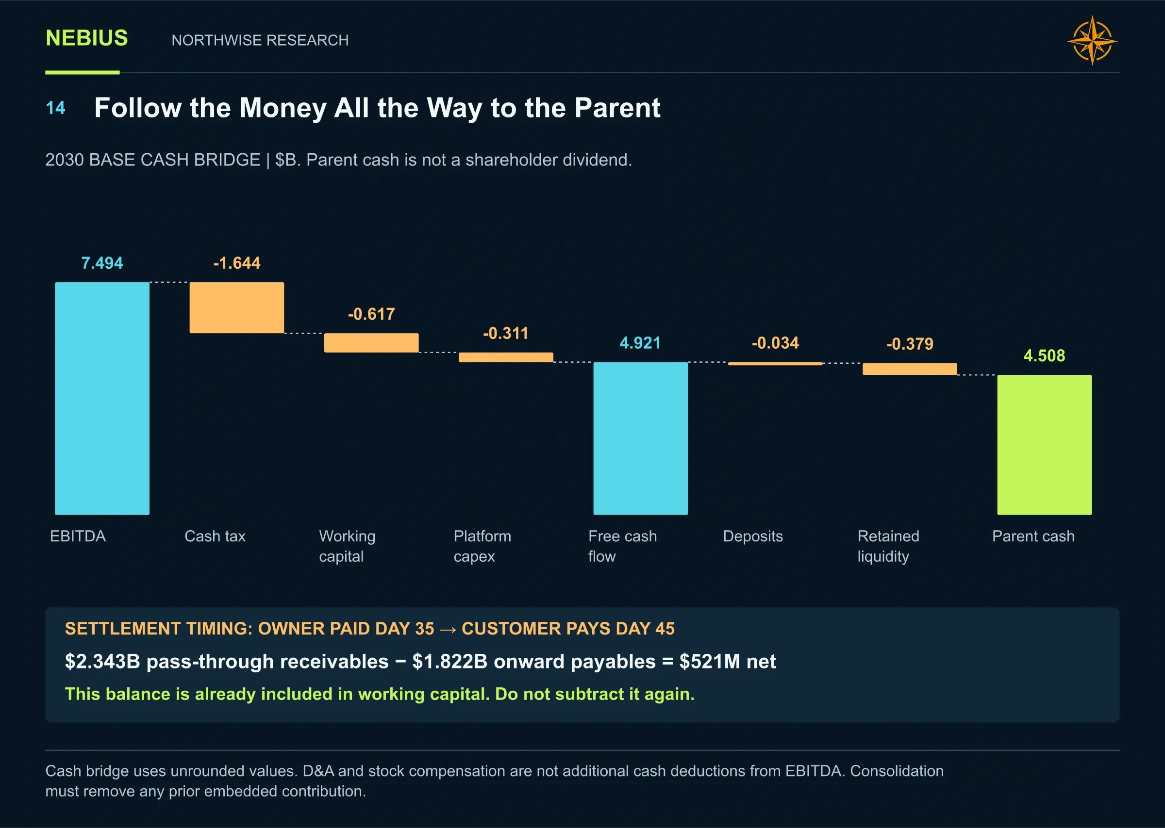 Adjusted EBITDA of $7.494 billion reconciles through tax, working capital, investment and liquidity to $4.508 billion of parent cash.