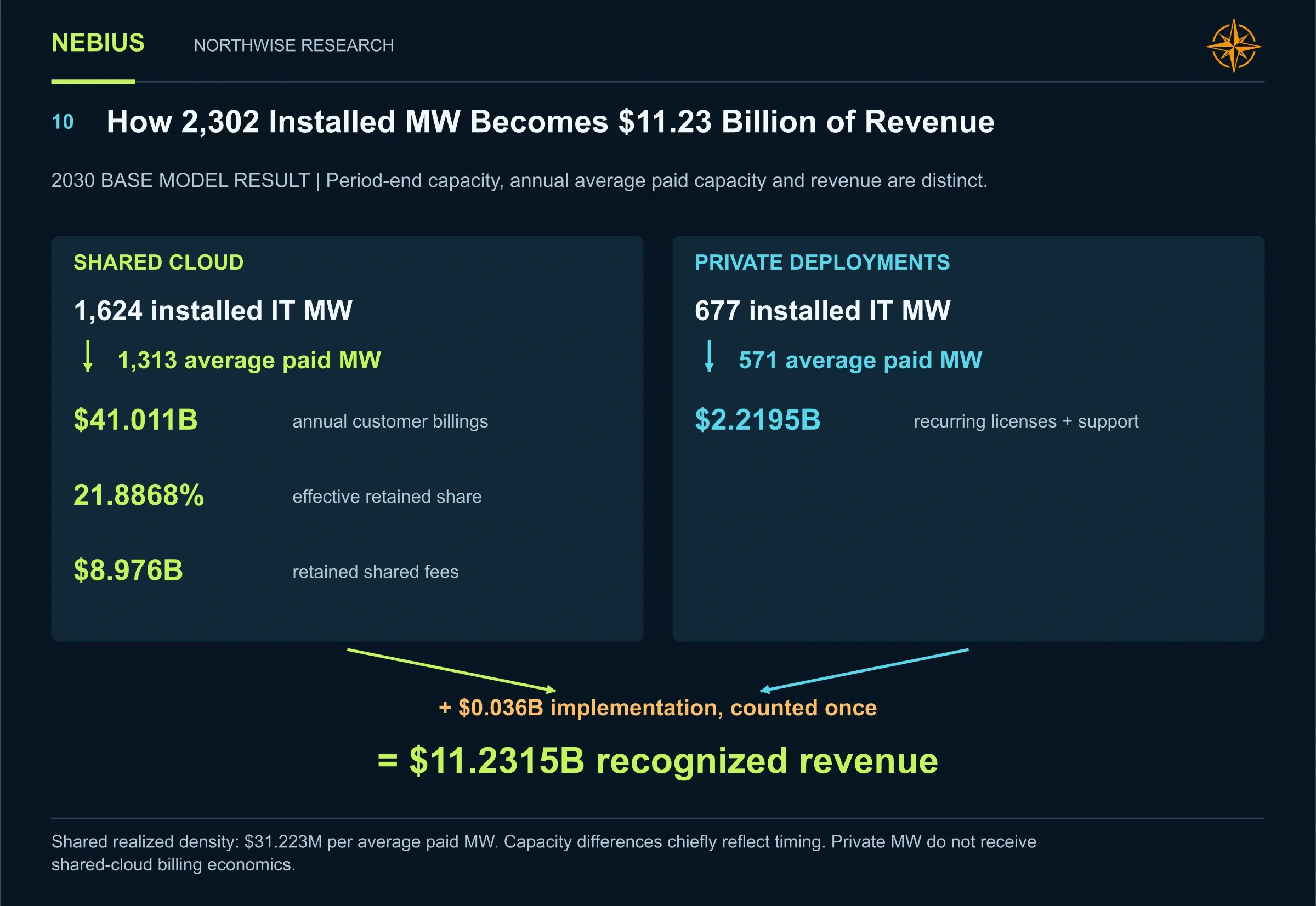Shared and private capacity, paid MW and customer billings reconcile to $11.2315 billion of 2030 recognized revenue.