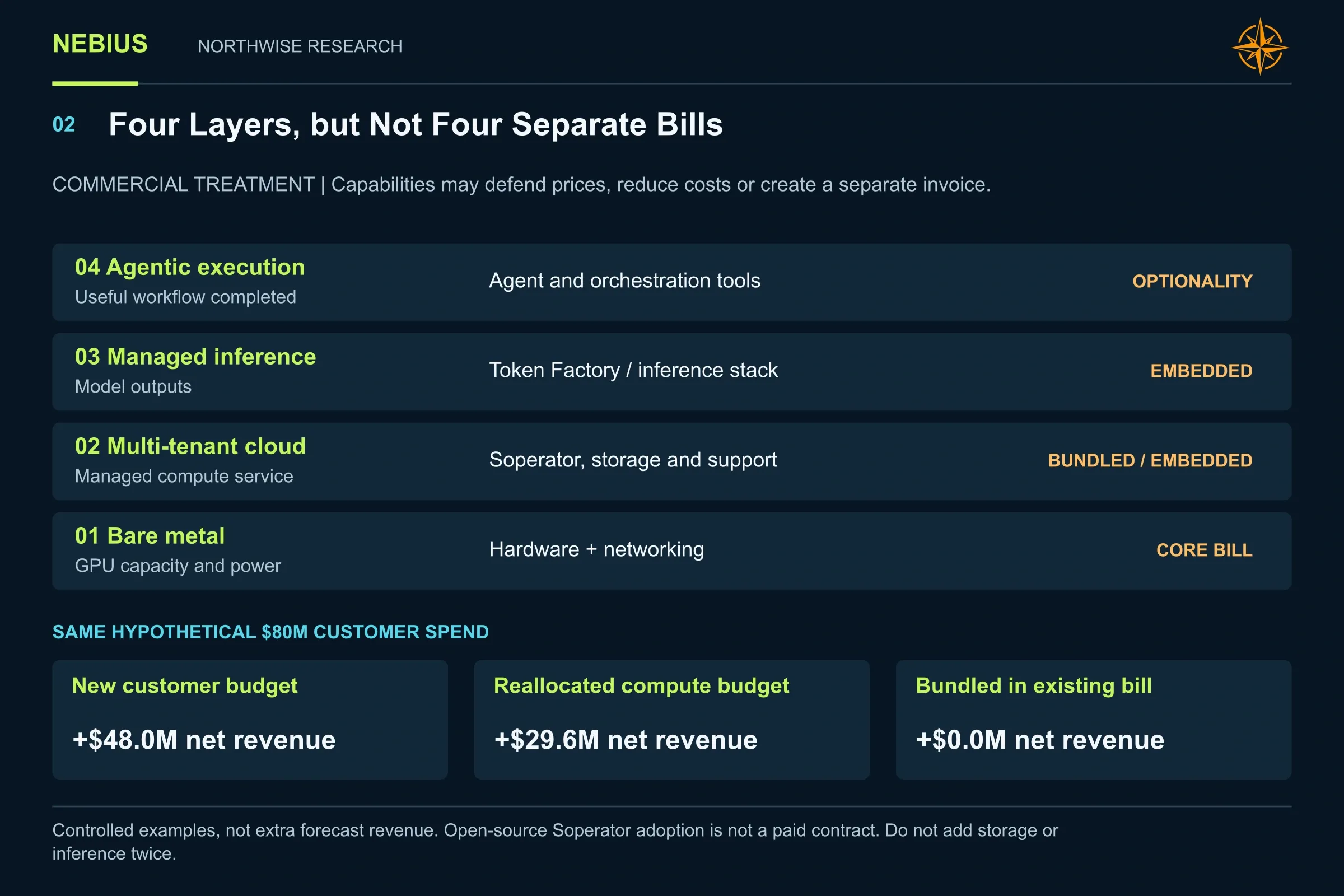 Four service layers and three billing treatments show why the same $80 million spend can add $48 million, $29.6 million or no net revenue.
