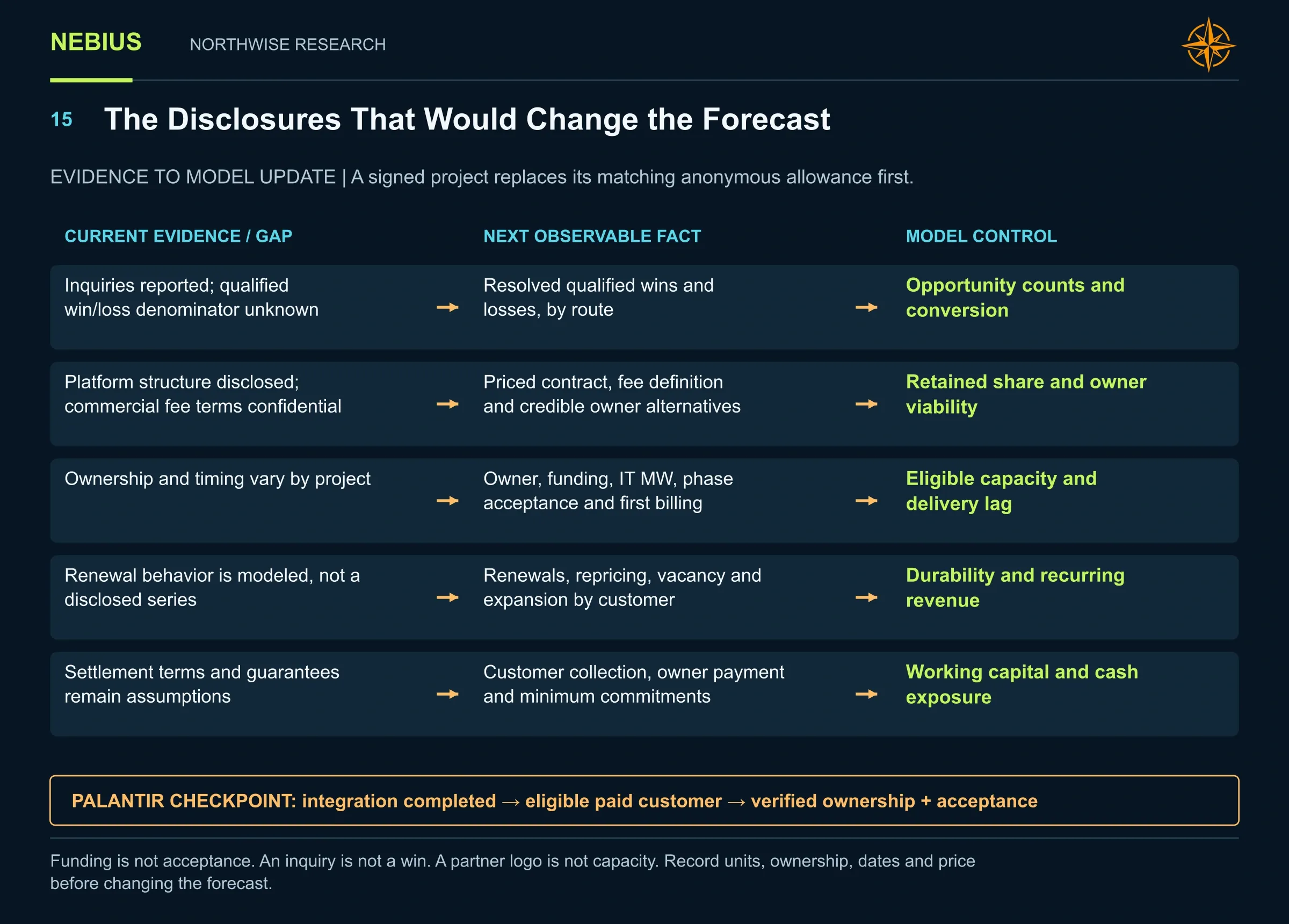 Five evidence checkpoints connect ownership, fee, integration, price and acceptance disclosures to model controls.