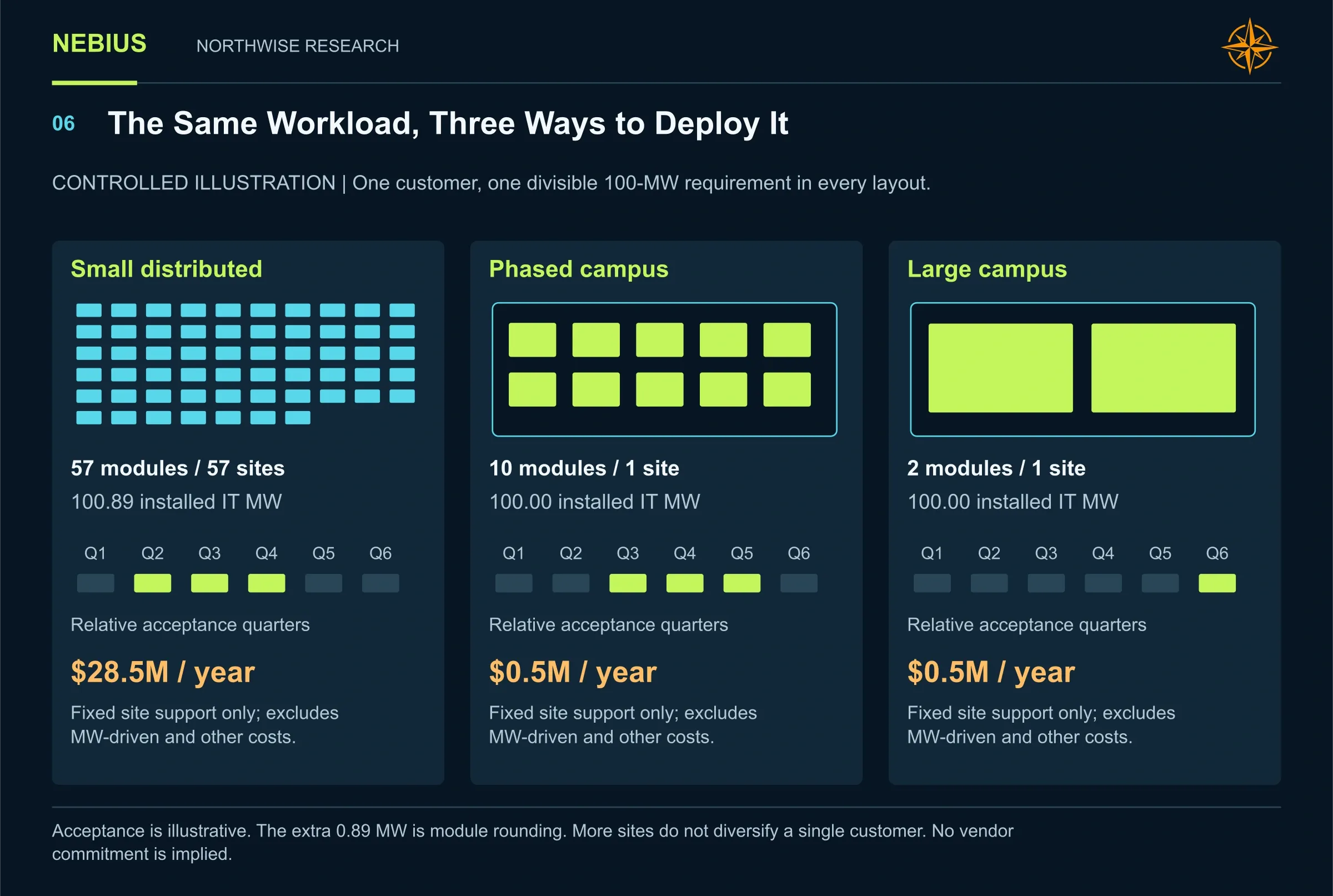 One 100-MW customer served by 57 small sites, ten modules on one site or two large modules on one site, with different acceptance and support costs.