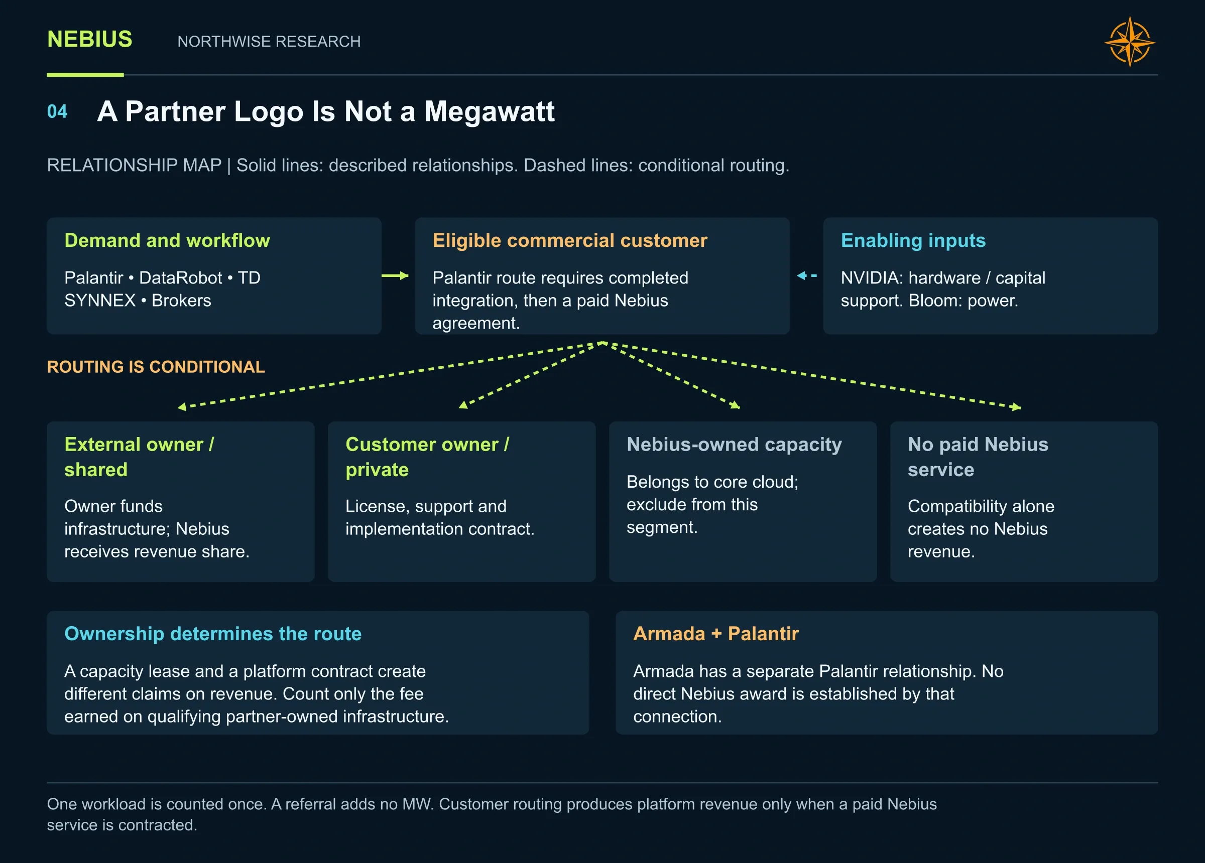 Conditional customer routing separates external shared, customer-owned private, Nebius-owned and unpaid service outcomes.