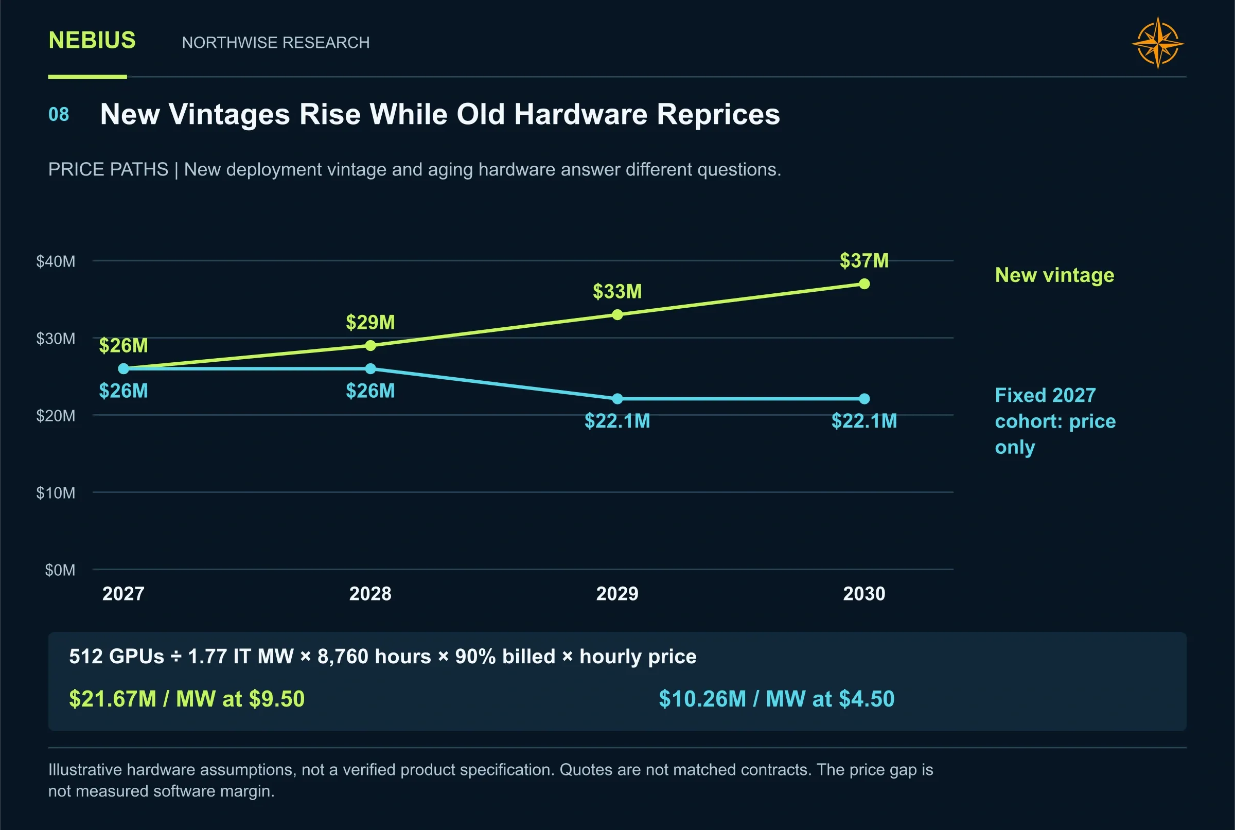 New vintage prices rise from $26 million to $37 million per MW while a fixed 2027 cohort reprices to $22.1 million.