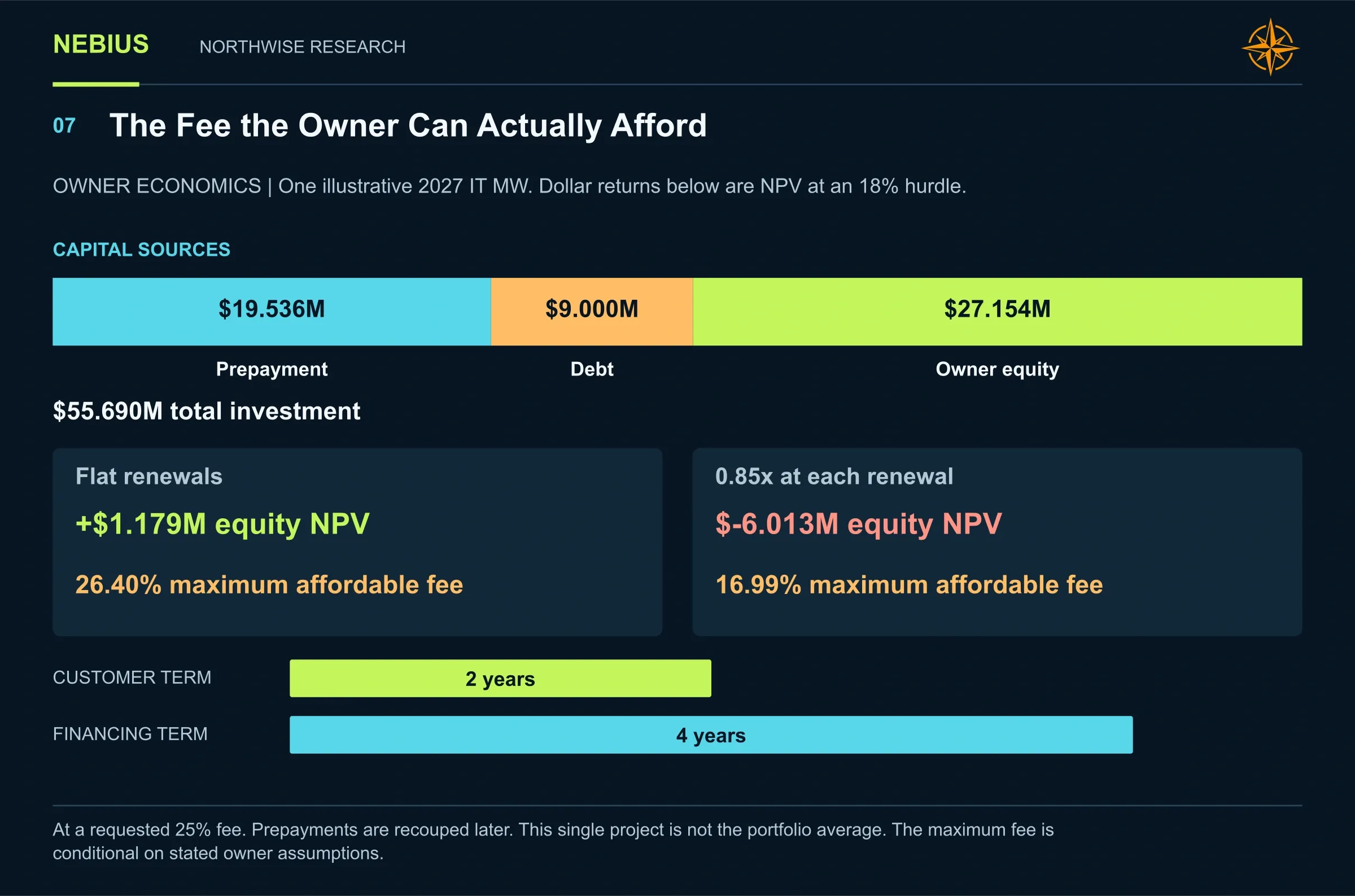 A $55.69 million owner investment clears a higher platform fee under flat renewals than under 15% renewal repricing.