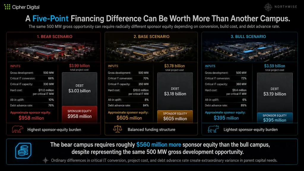 CIFR Stock Financing Costs Bear Base and Bull Northwise