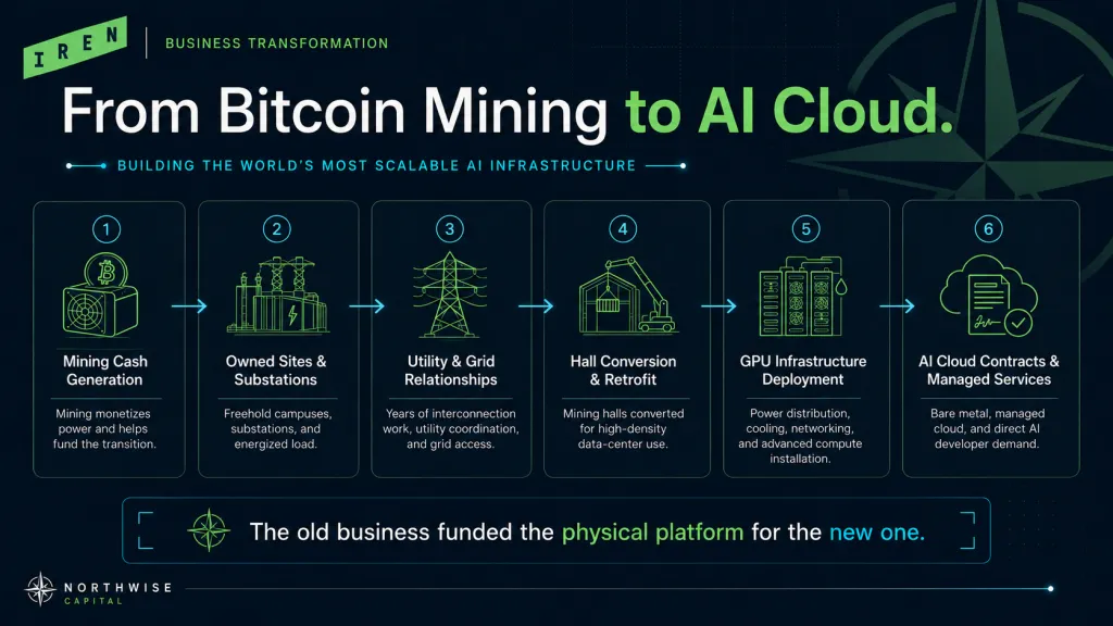 IREN mining to cloud transition northwise