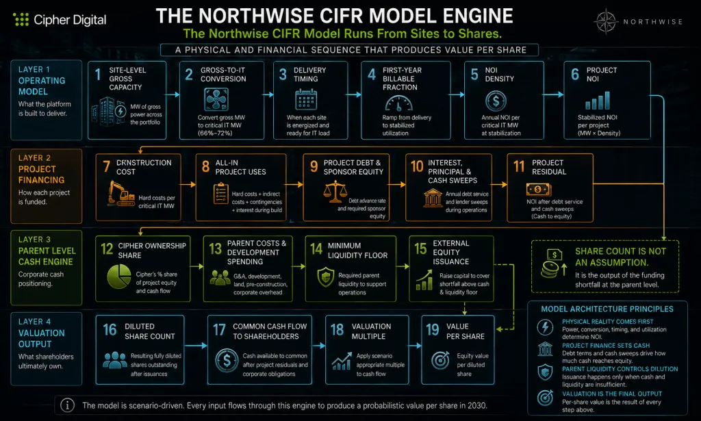 CIFR Stock Model Flow Northwise