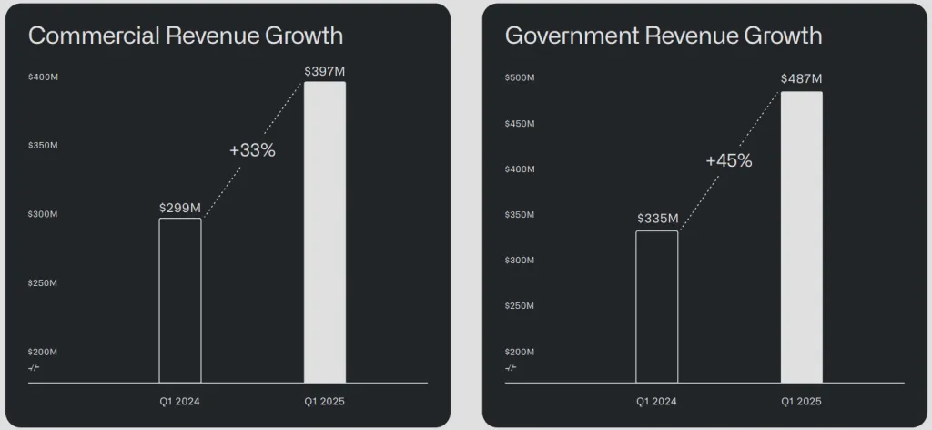 Palantir Revenue Growth Q1 2025