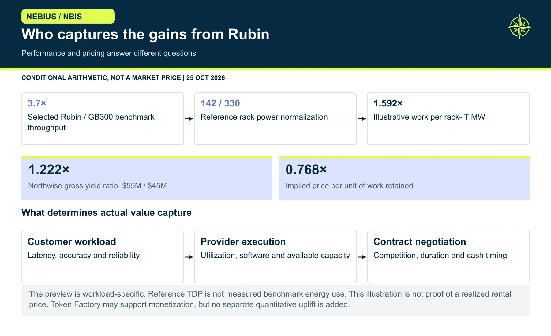 Who captures the gains from Rubin. We can underwrite higher revenue per MW without assuming customers pay more per token. The illustration explains the economic possibility; actual workload performance, competition and contracts determine what Nebius captures.