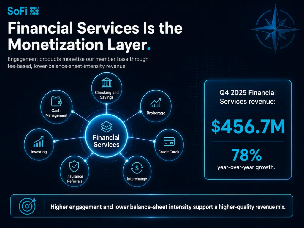Sofi Stock Financial Services Layer Growth and Overview Northwise