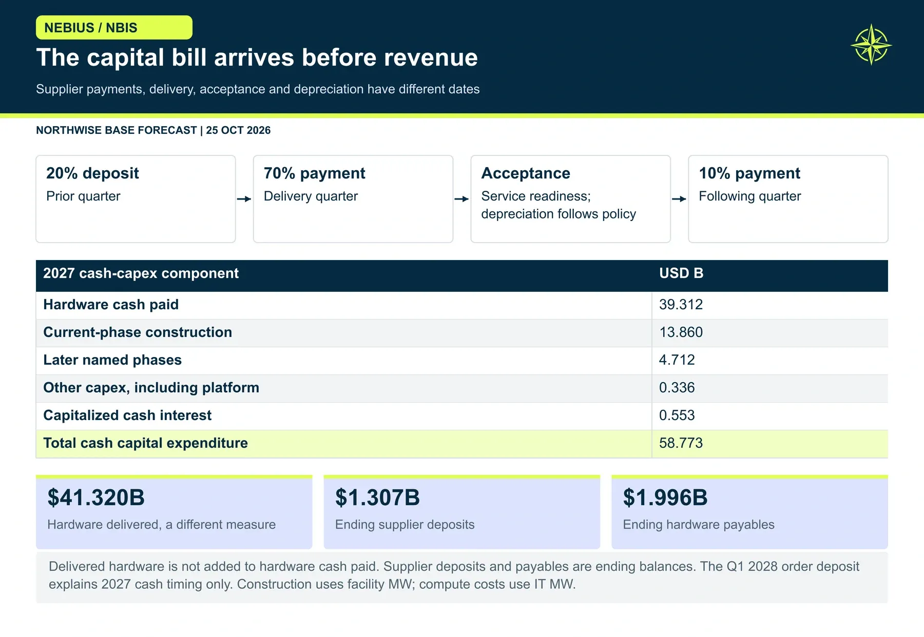 The capital bill arrives before revenue. We pay for the build on supplier and construction schedules. Some cash precedes service, some delivered assets remain payable, and later-phase construction still consumes 2027 funding.