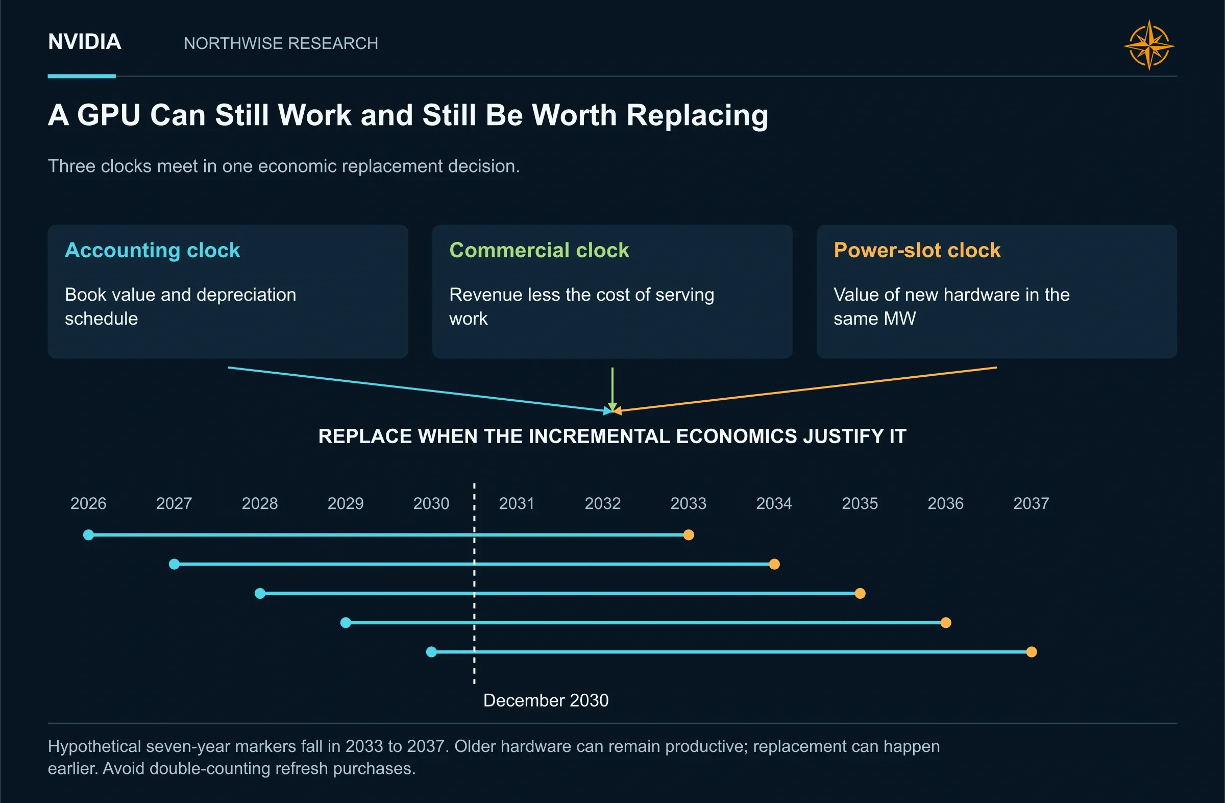 A GPU Can Still Work and Still Be Worth Replacing. Book depreciation, commercial contribution and the value of a scarce power slot can diverge. Seven-year cohort markers are hypothetical.