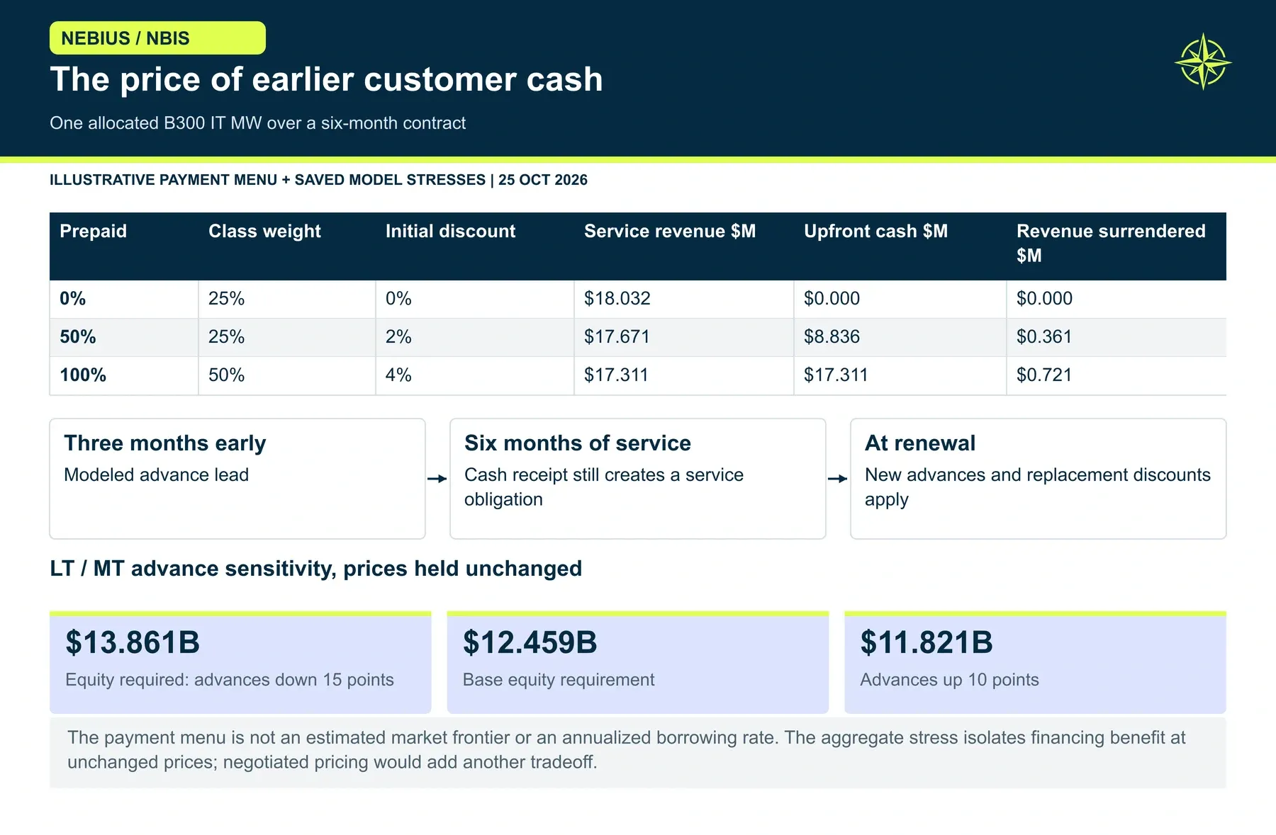 The price of earlier customer cash. We buy liquidity with negotiated economics. Greater advances can reduce equity funding, but the actual benefit depends on the price concession, payment date and remaining collateral cash flow.
