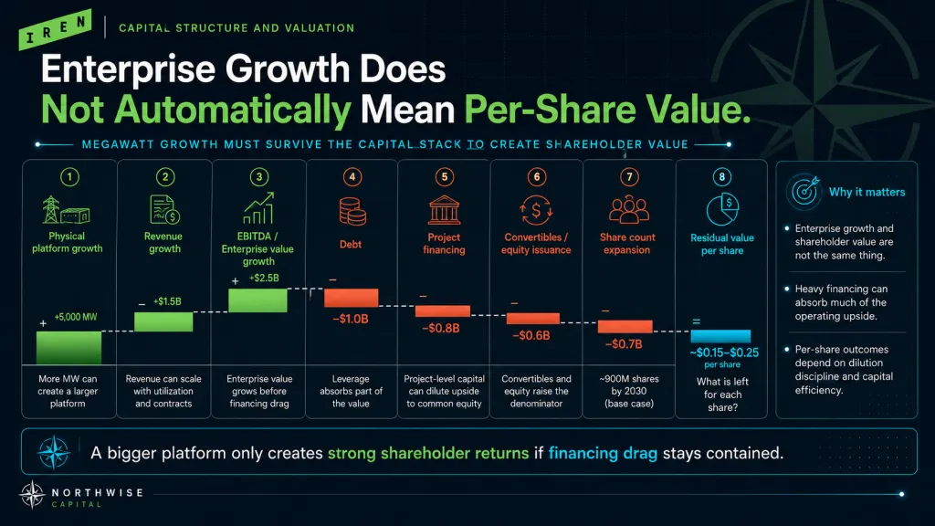 IREN Growth does not mean value northwise